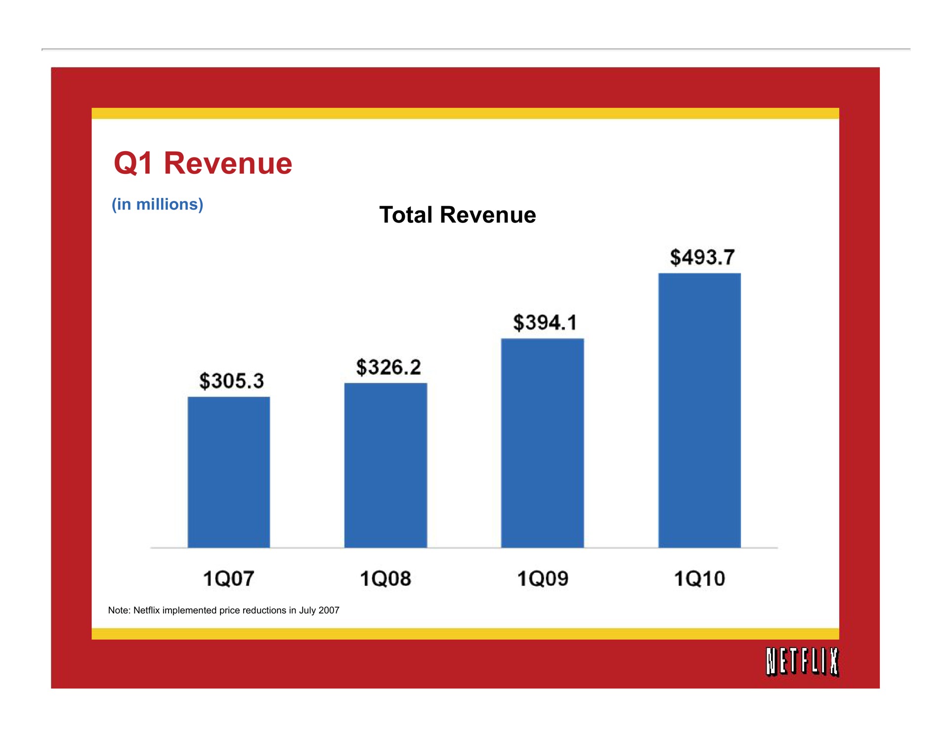 revenue in millions total | Netflix