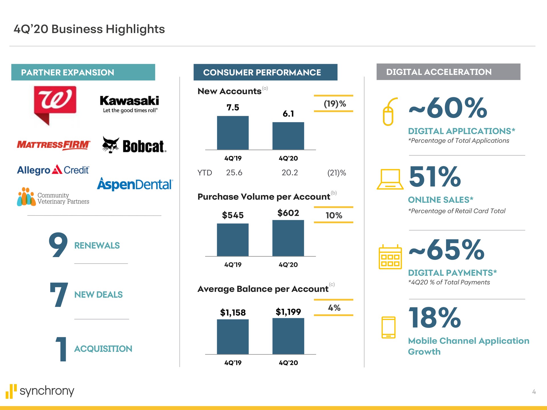 business highlights new accounts a bobcat allegro a credit renewals new deals acquisition synchrony | Synchrony Financial