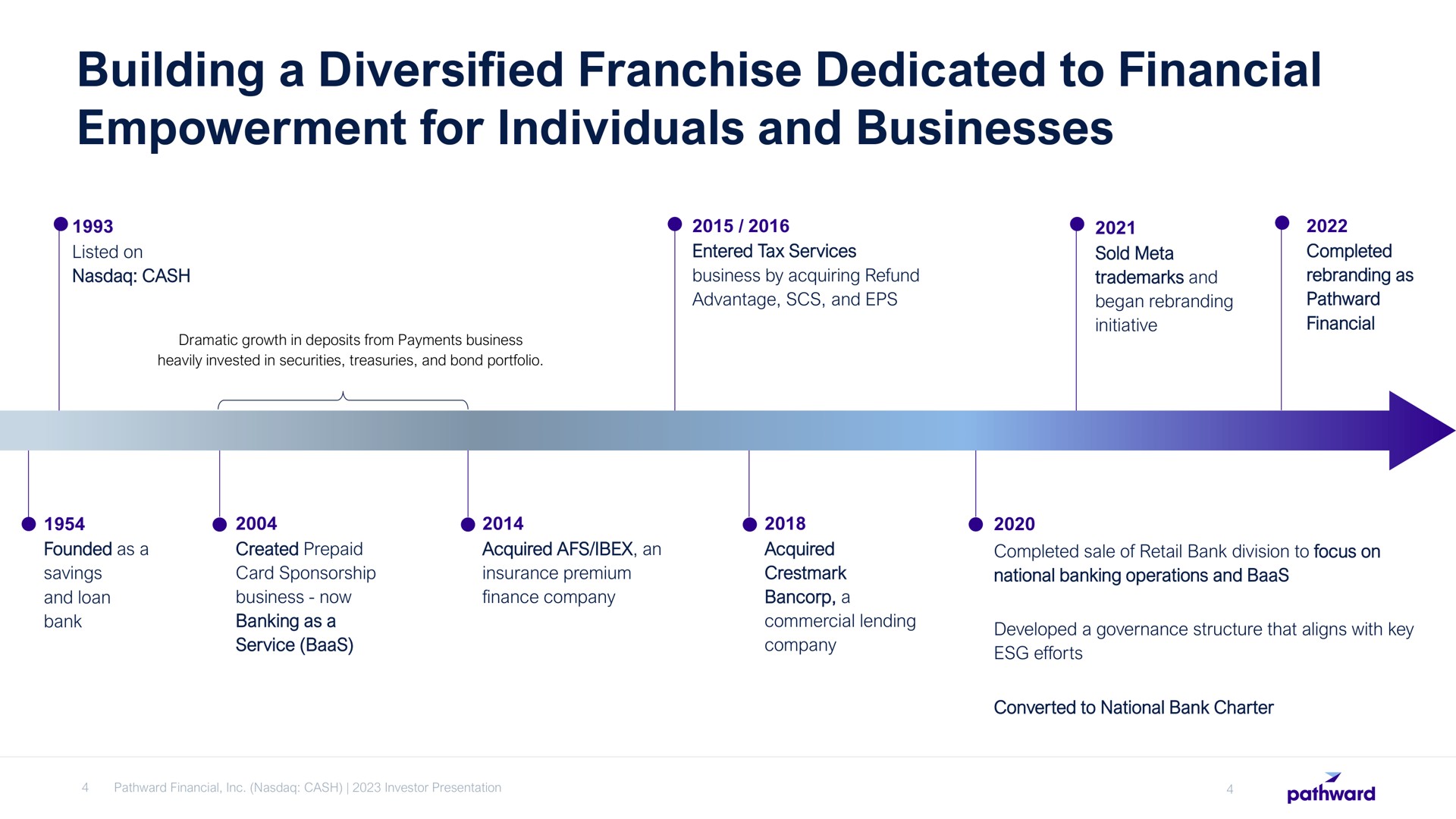 building a diversified franchise dedicated to financial empowerment for individuals and businesses | Pathward Financial