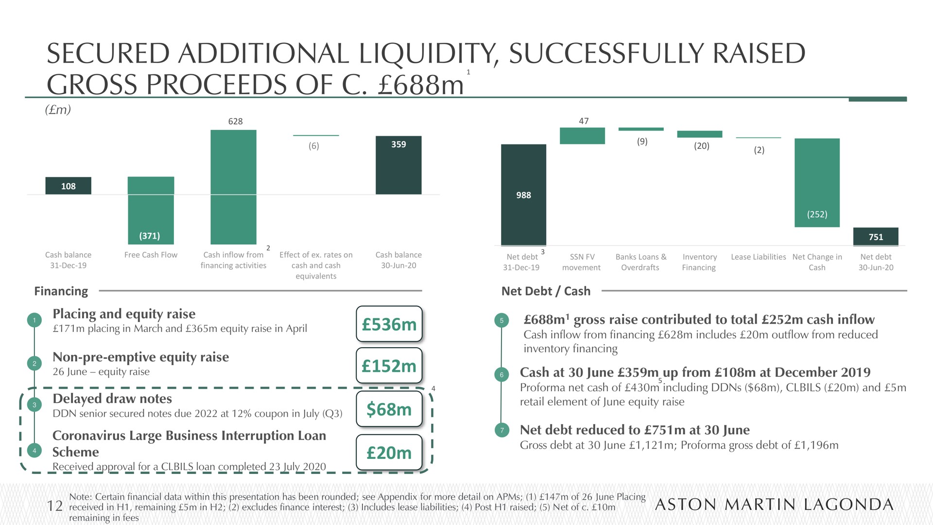 secured additional liquidity successfully raised gross proceeds of | Aston Martin Lagonda