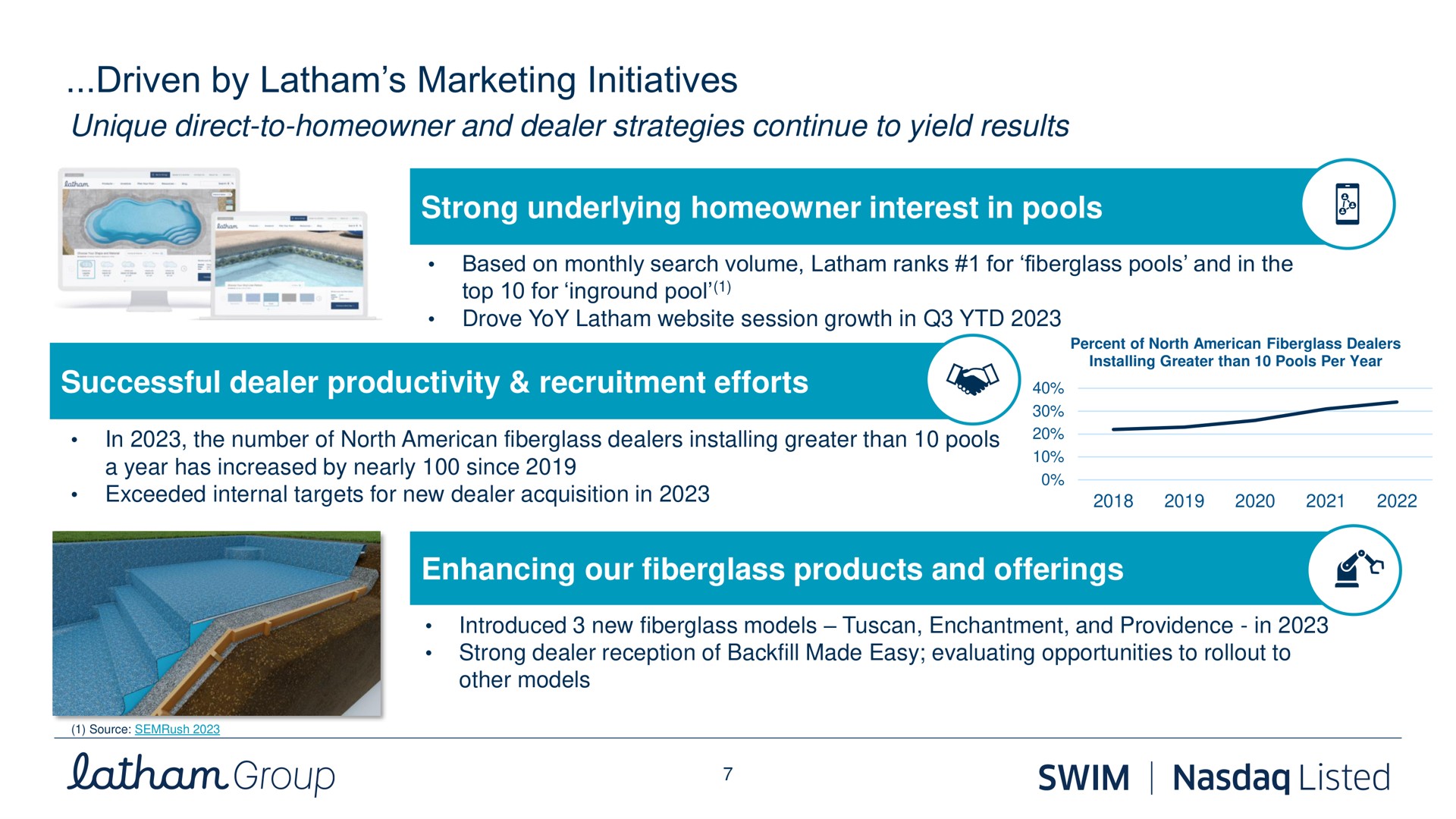 driven by marketing initiatives unique direct to homeowner and dealer strategies continue to yield results strong underlying homeowner interest in pools successful dealer productivity recruitment efforts enhancing our products and offerings croup swim listed | Latham Pool Company