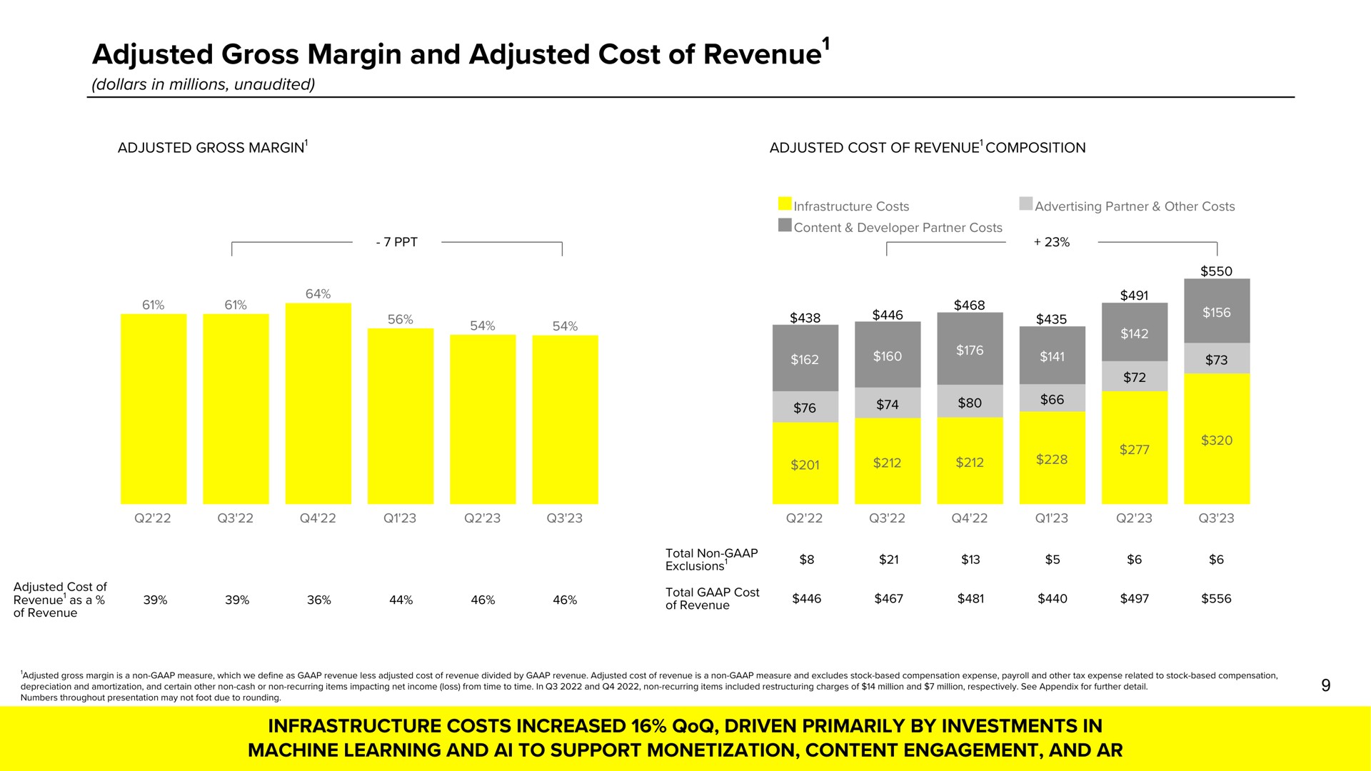 adjusted gross margin and adjusted cost of revenue revenue bee a era at a infrastructure costs increased driven primarily by investments in machine learning to support monetization content engagement | Snap Inc