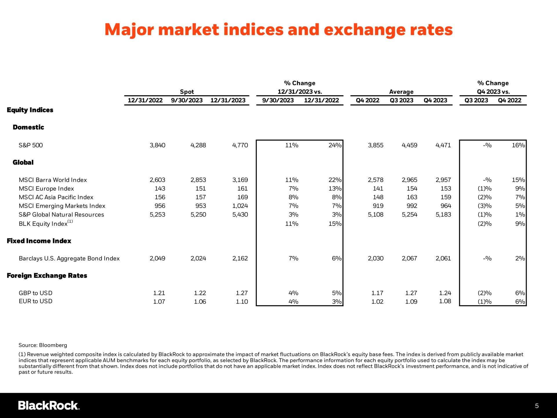 major market indices and exchange rates | BlackRock