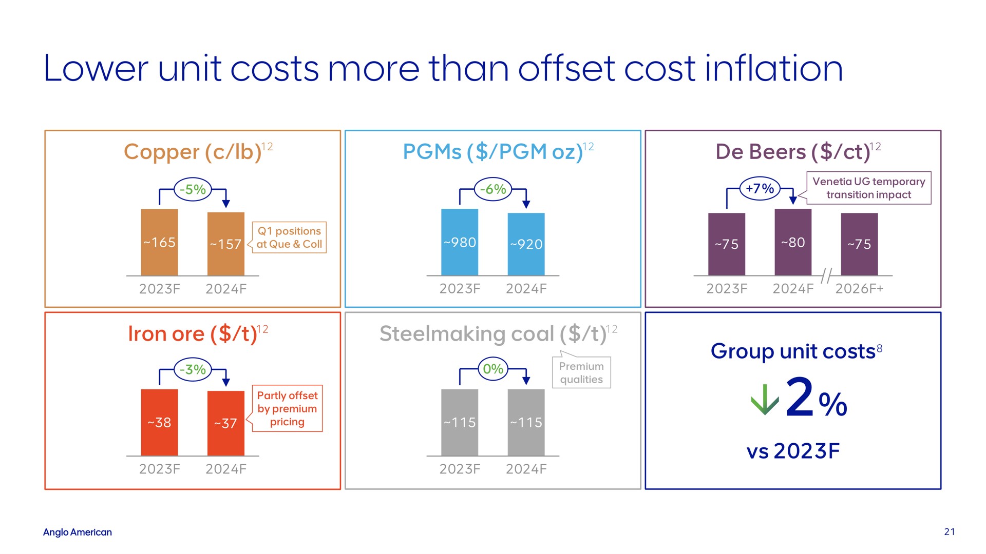 lower unit costs more than offset cost inflation | AngloAmerican