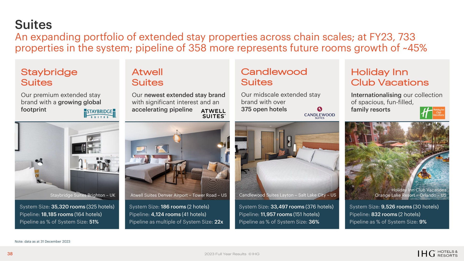 suites an expanding portfolio of extended stay properties across chain scales at properties in the system pipeline of more represents future rooms growth of candlewood | IHG Hotels
