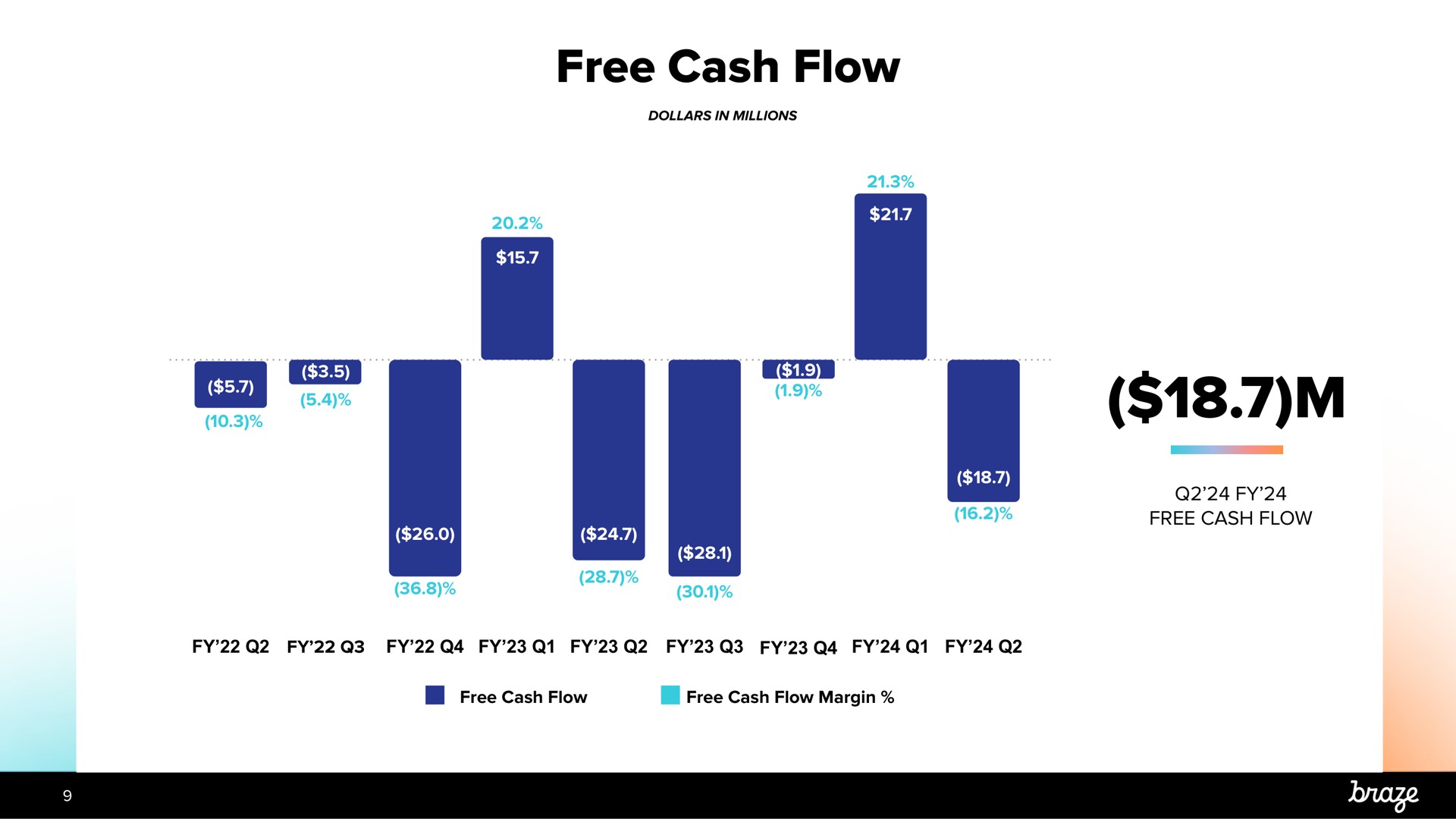 free cash flow | Braze