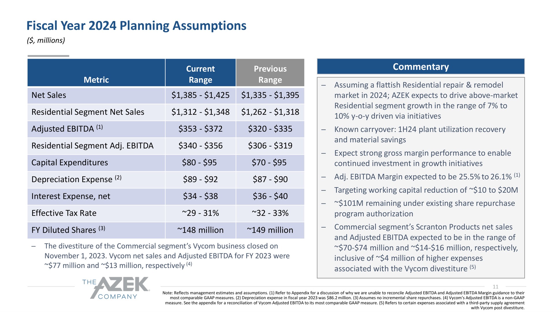 fiscal year planning assumptions | Azek