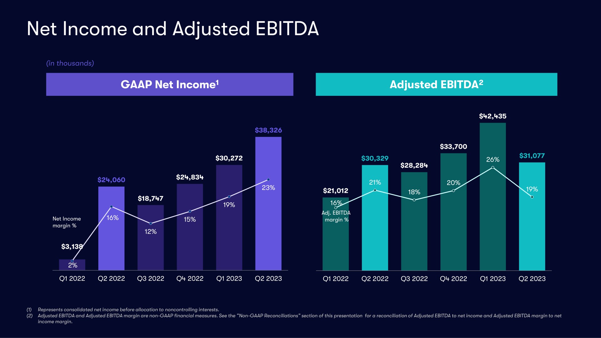 net income and adjusted | Vivid Seats