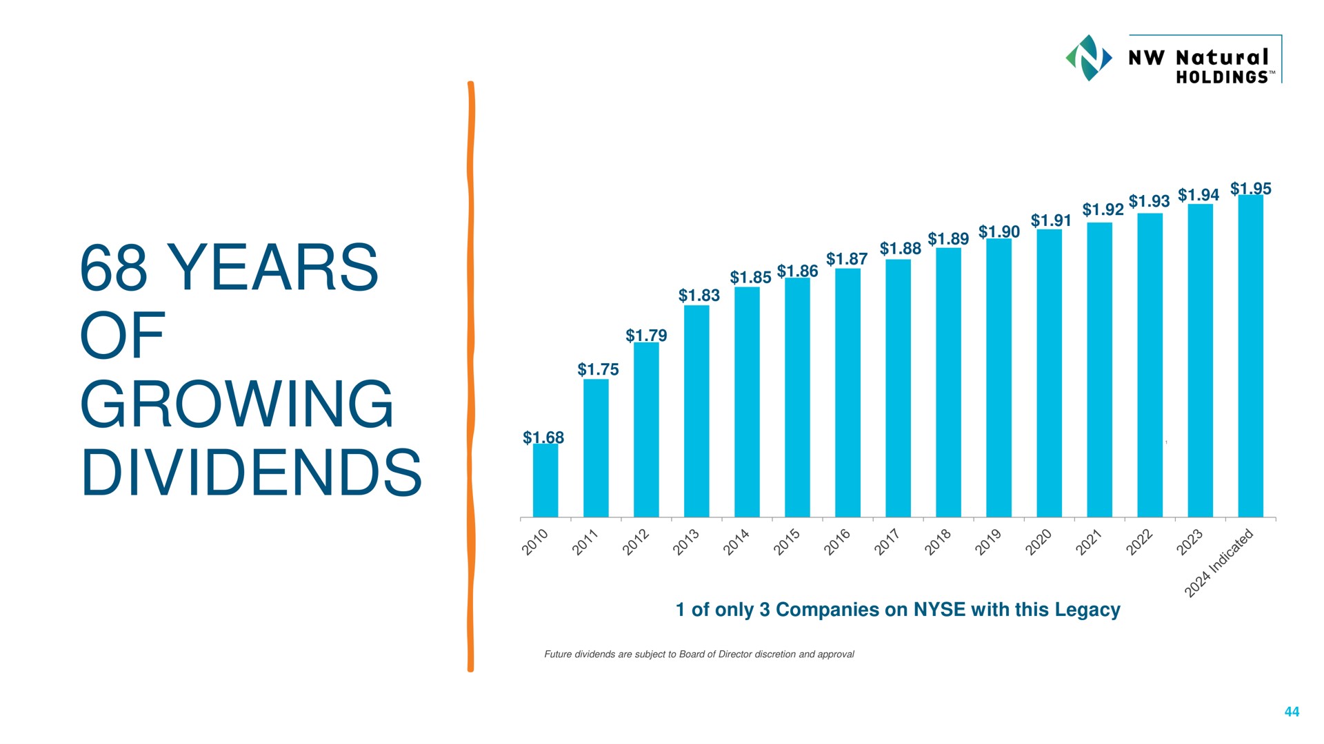 years of growing dividends paces | NW Natural Holdings