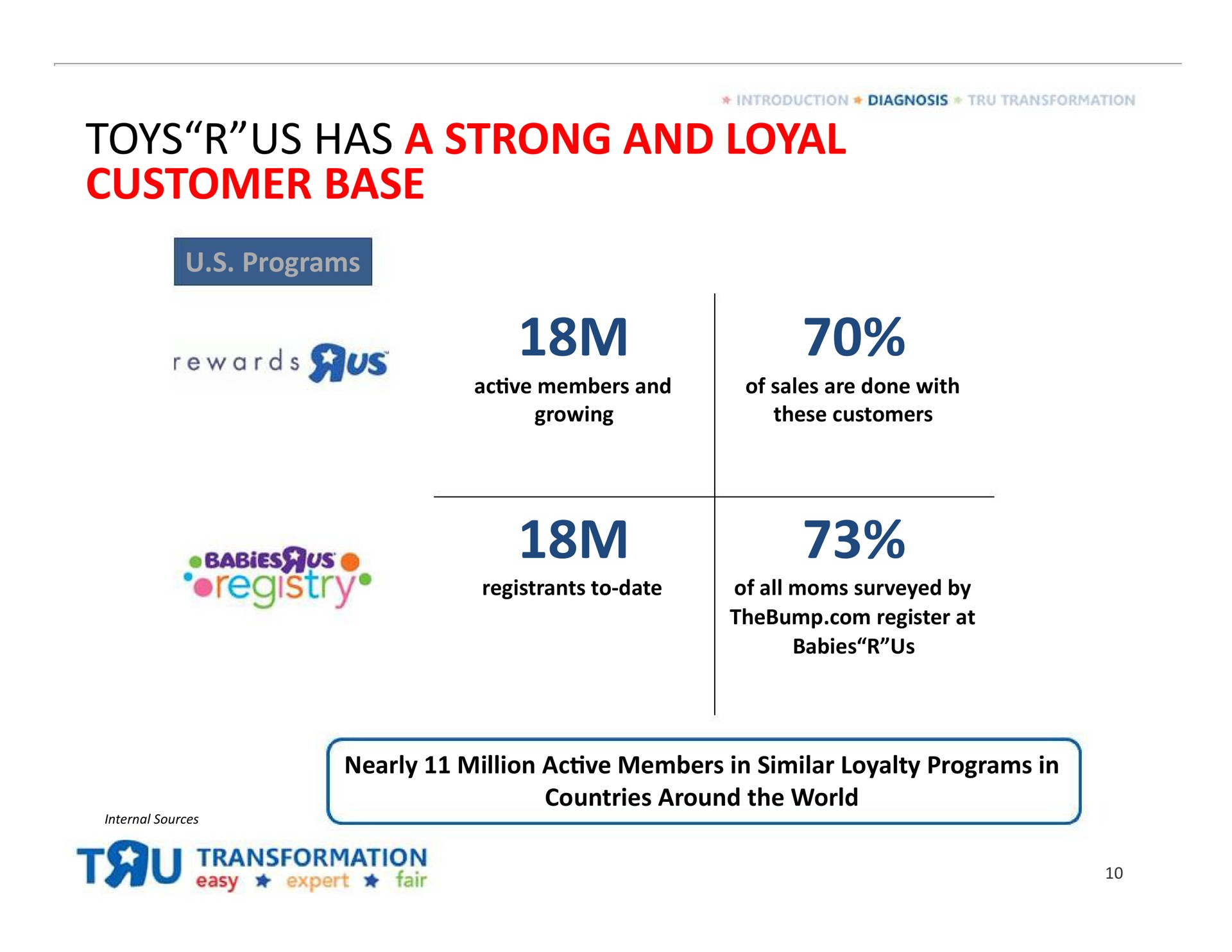 toys us has a strong and loyal customer base | Toys R Us