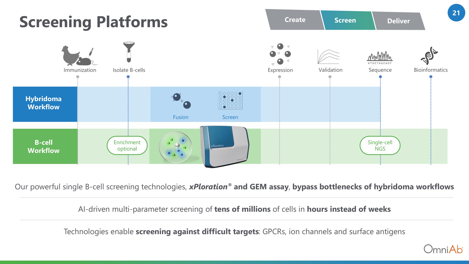screening platforms | OmniAb
