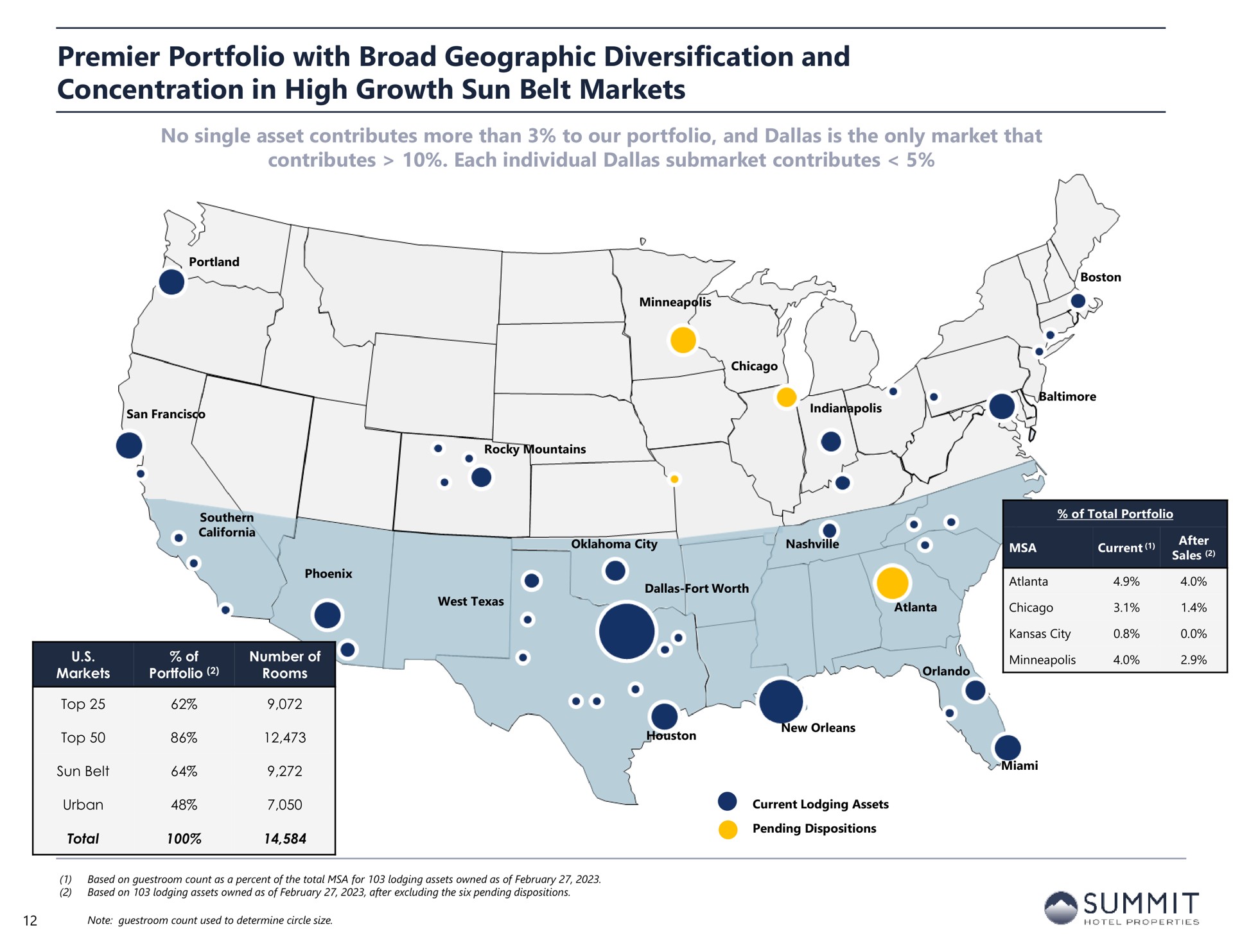 premier portfolio with broad geographic diversification and concentration in high growth sun belt markets | Summit Hotel Properties