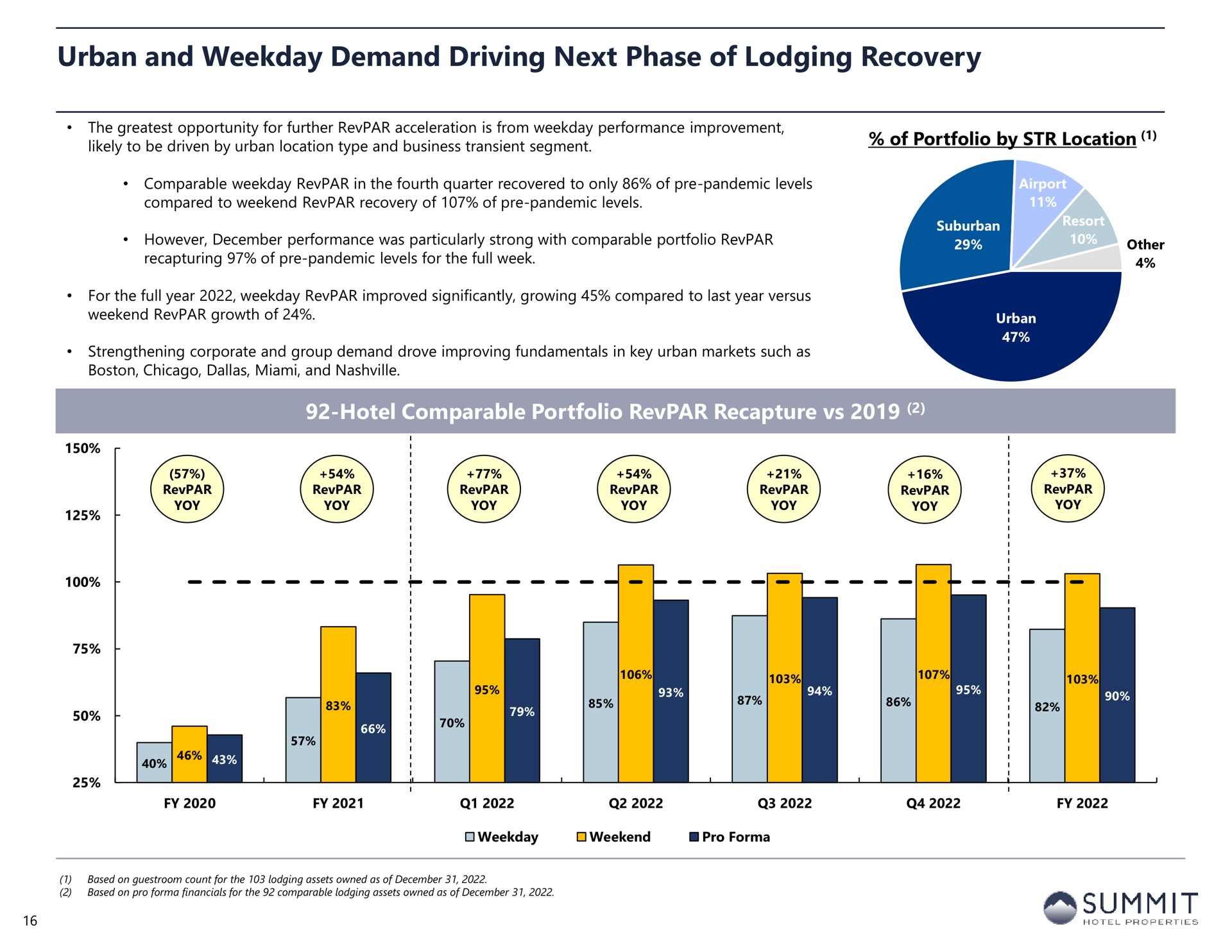 urban and weekday demand driving next phase of lodging recovery | Summit Hotel Properties