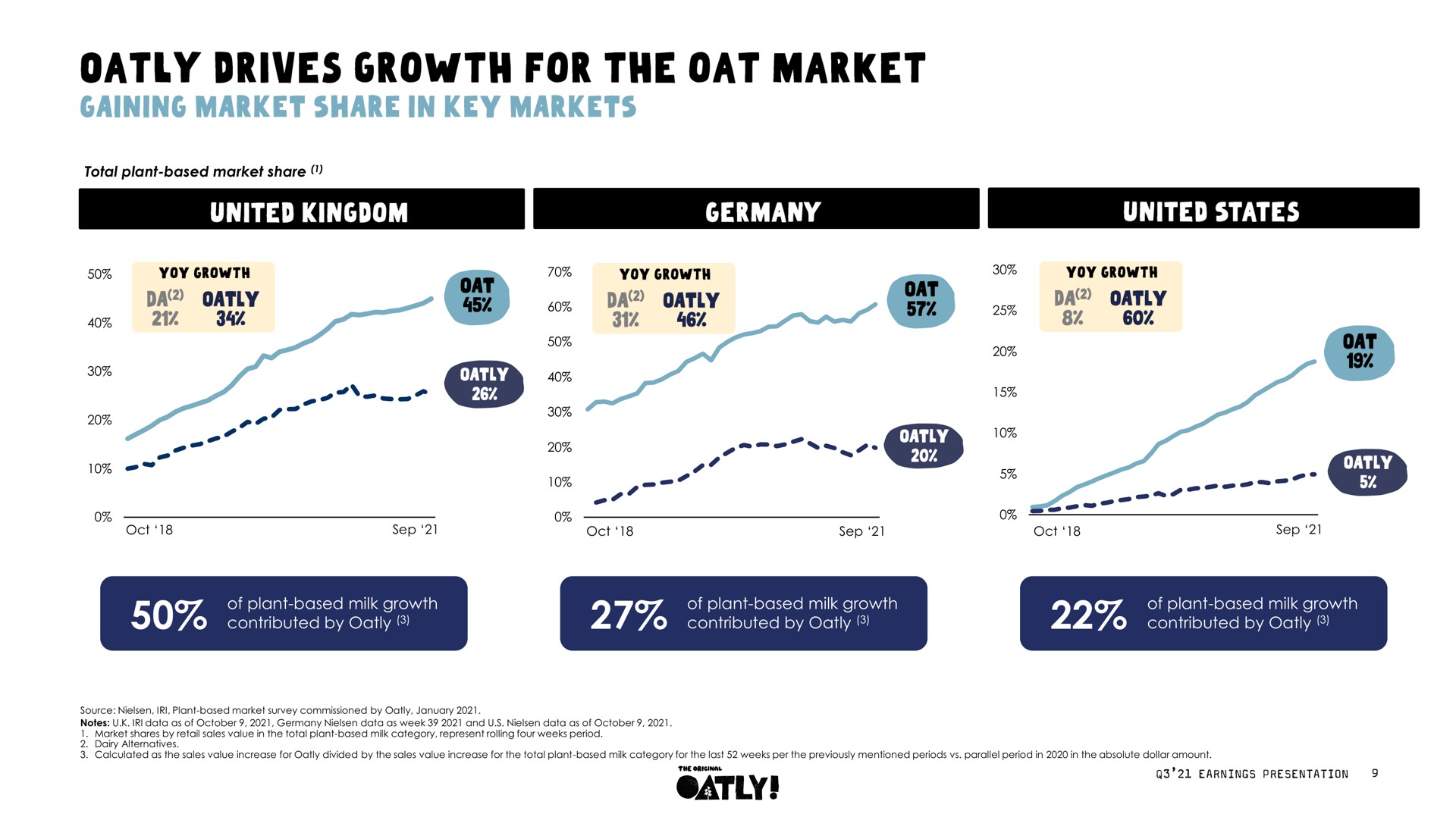drives growth for the oat market | Oatly