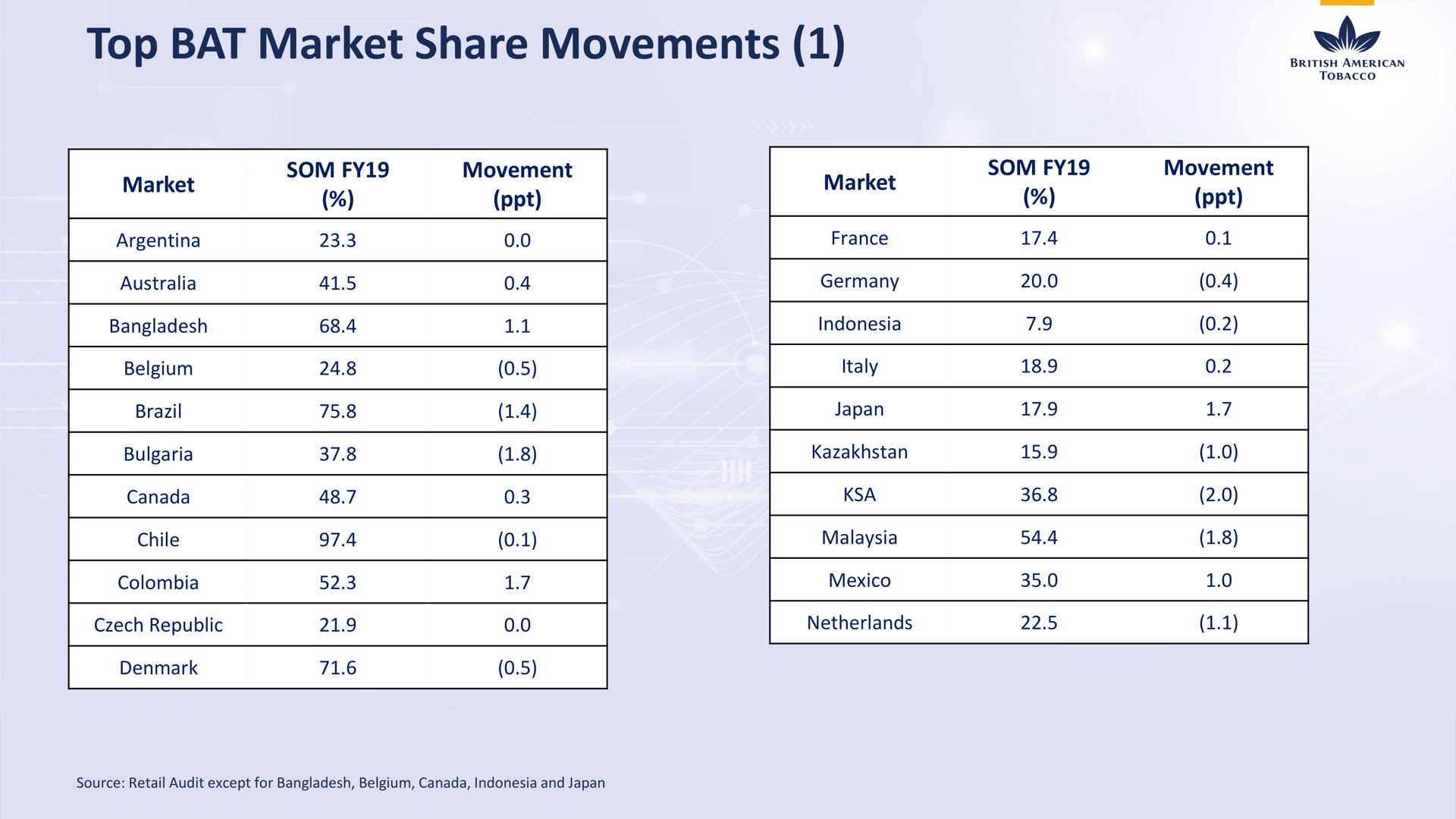 top bat market share movements why | BAT