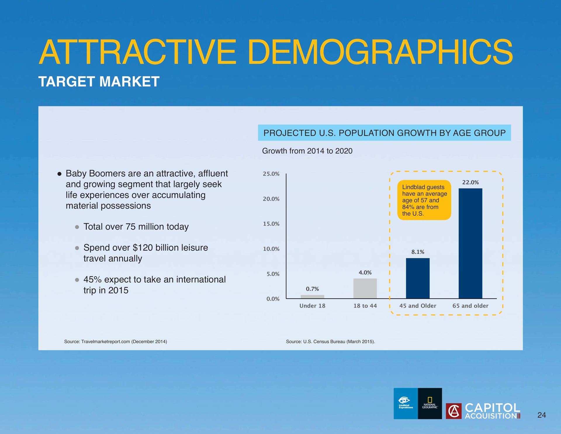 attractive demographics | Lindblad