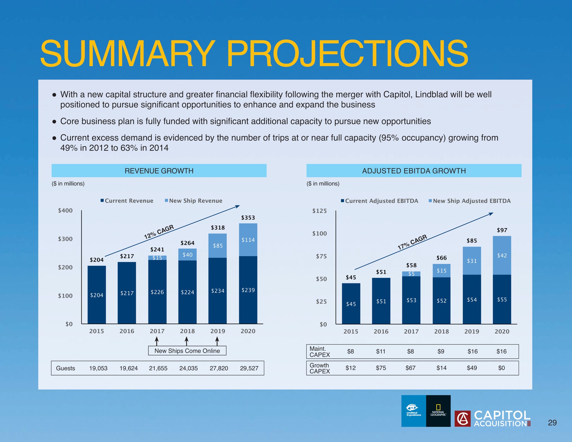 summary projections | Lindblad