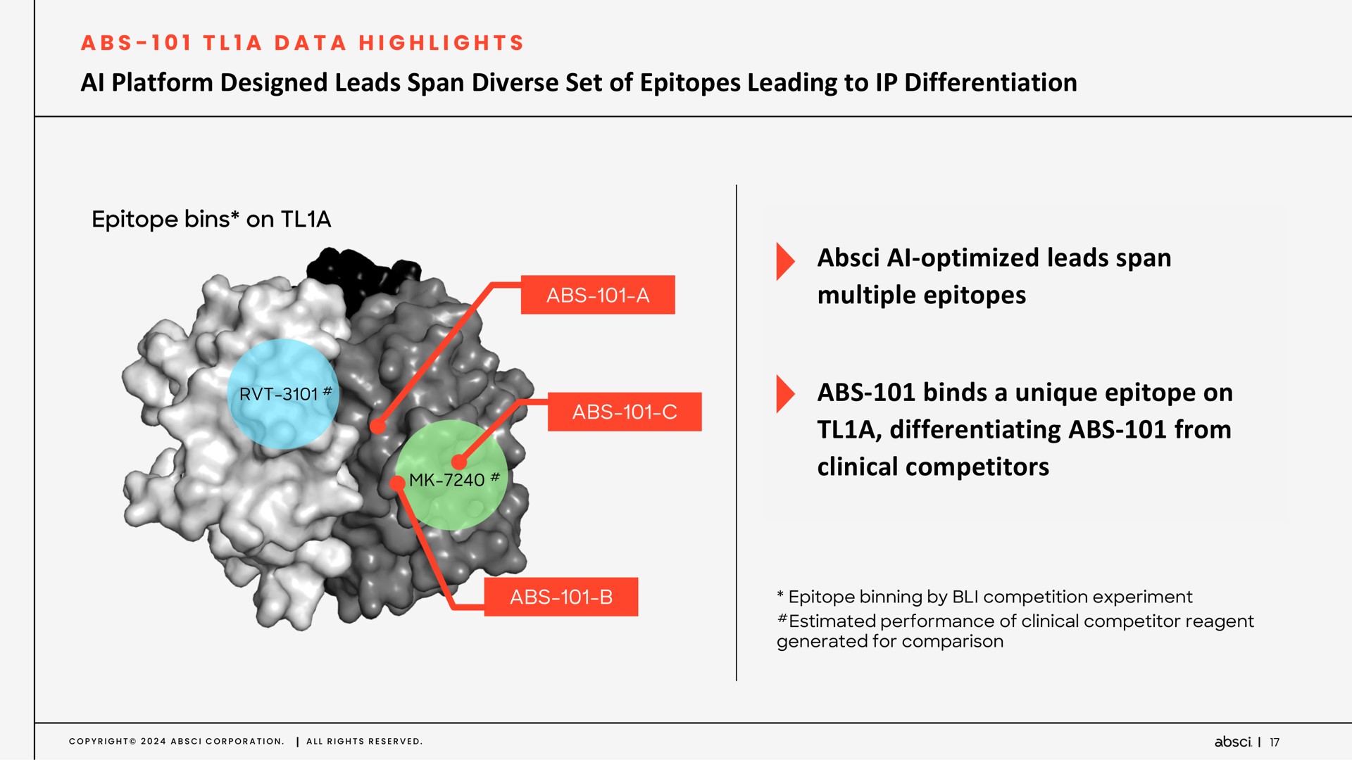platform designed leads span diverse set of leading to differentiation optimized leads span multiple binds a unique on a differentiating from clinical competitors optimized | Absci