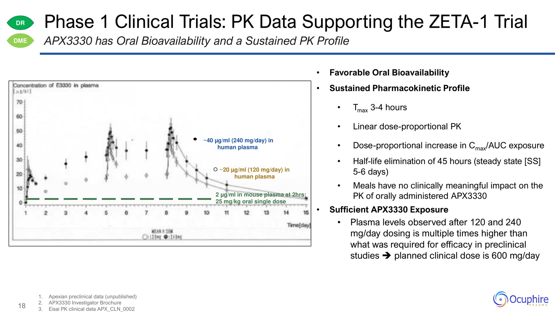 phase clinical trials data supporting the zeta trial | Ocuphire Pharma