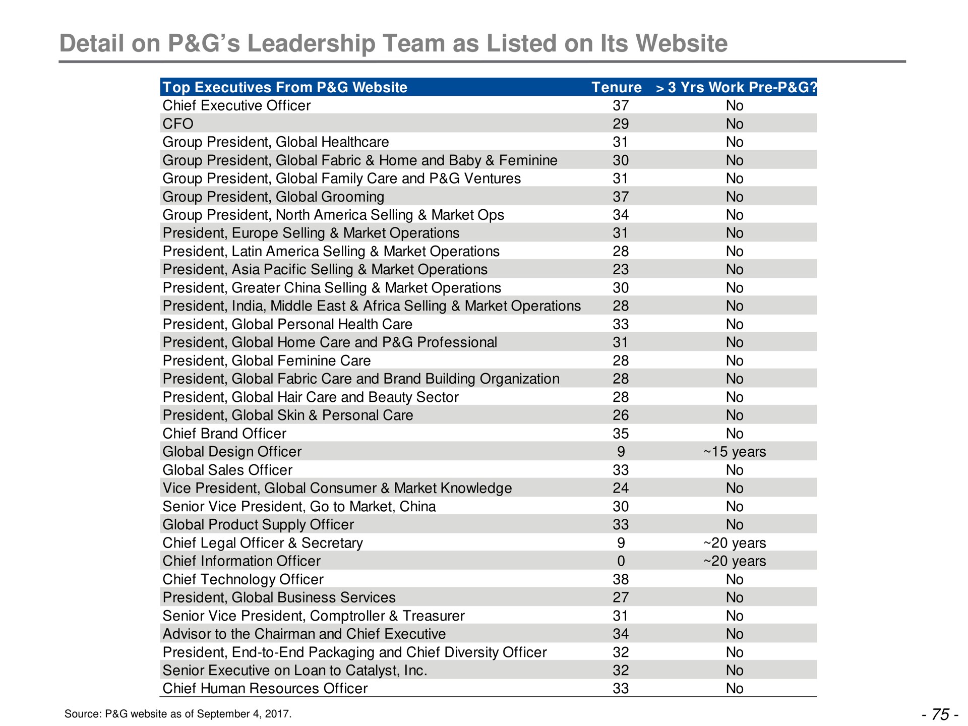 detail on leadership team as listed on its | Trian Partners