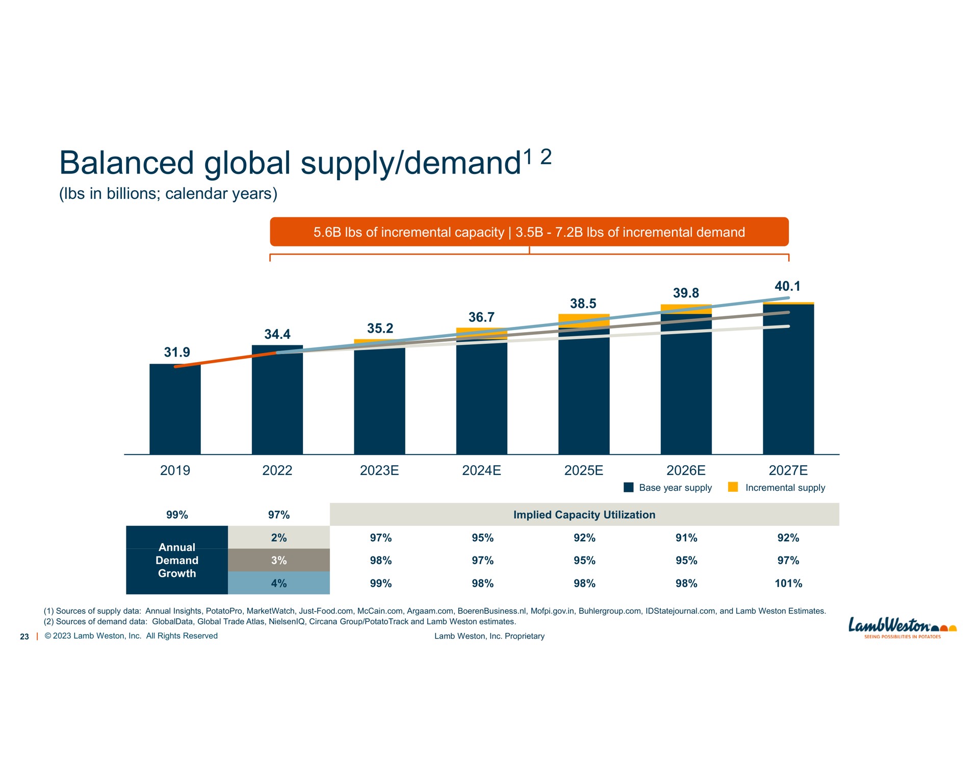balanced global supply demand demand | Lamb Weston