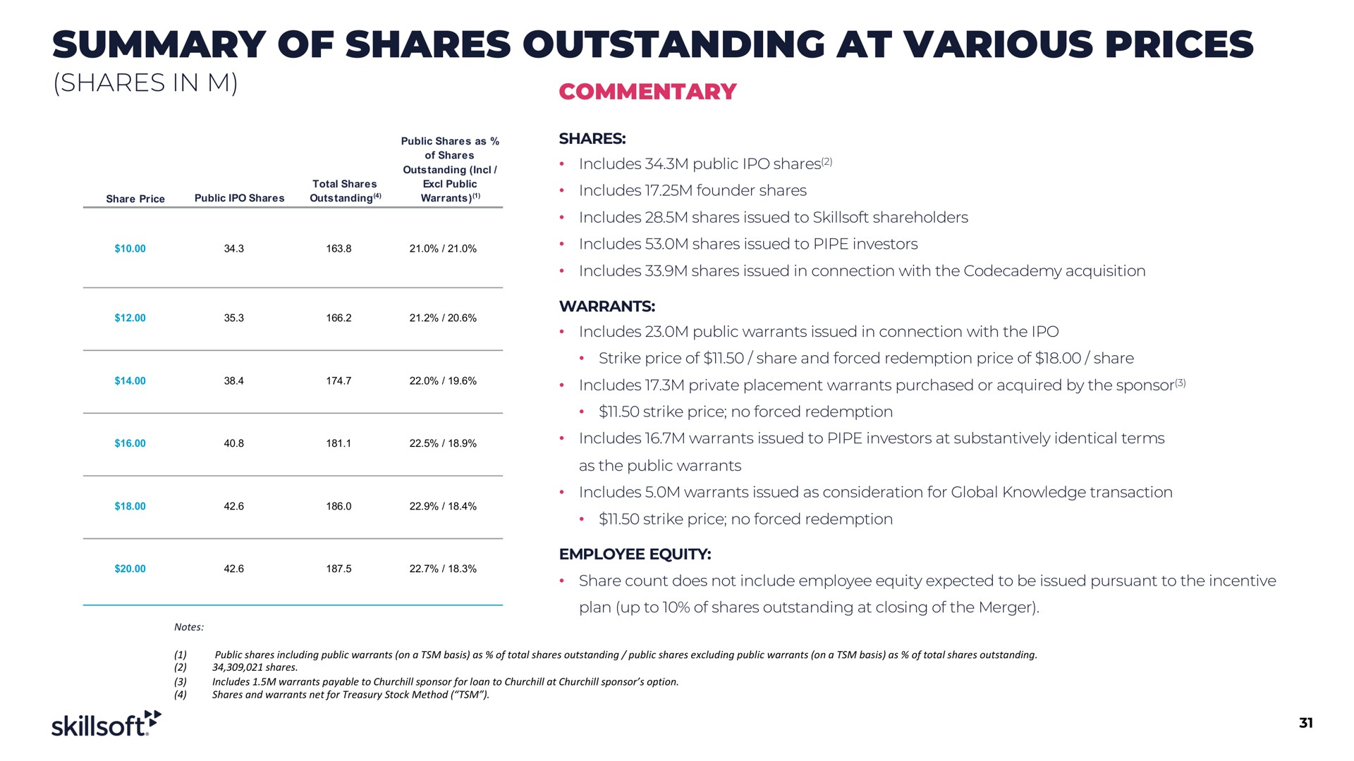 summary of shares outstanding at various prices | Skillsoft