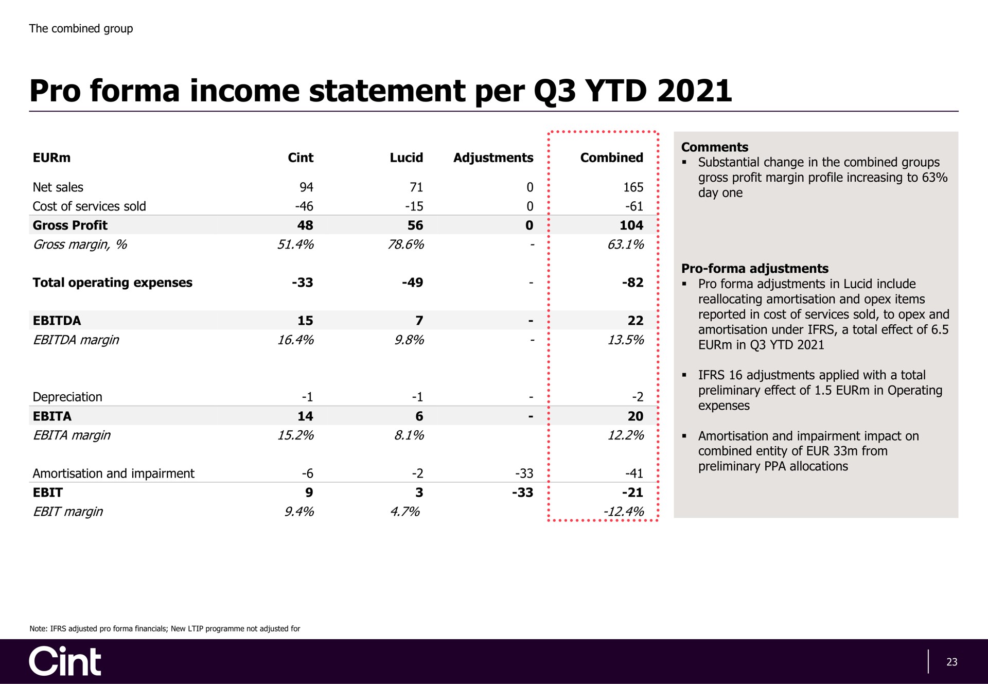 pro income statement per | Cint Group