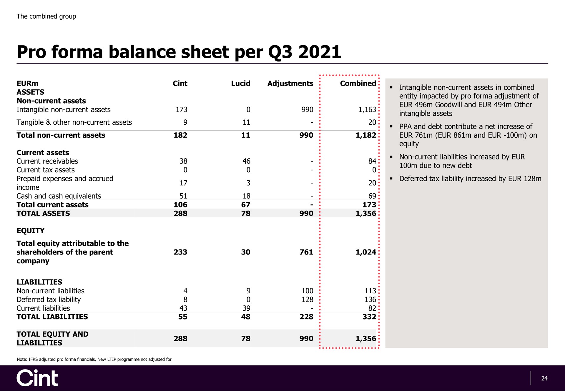 pro balance sheet per | Cint Group