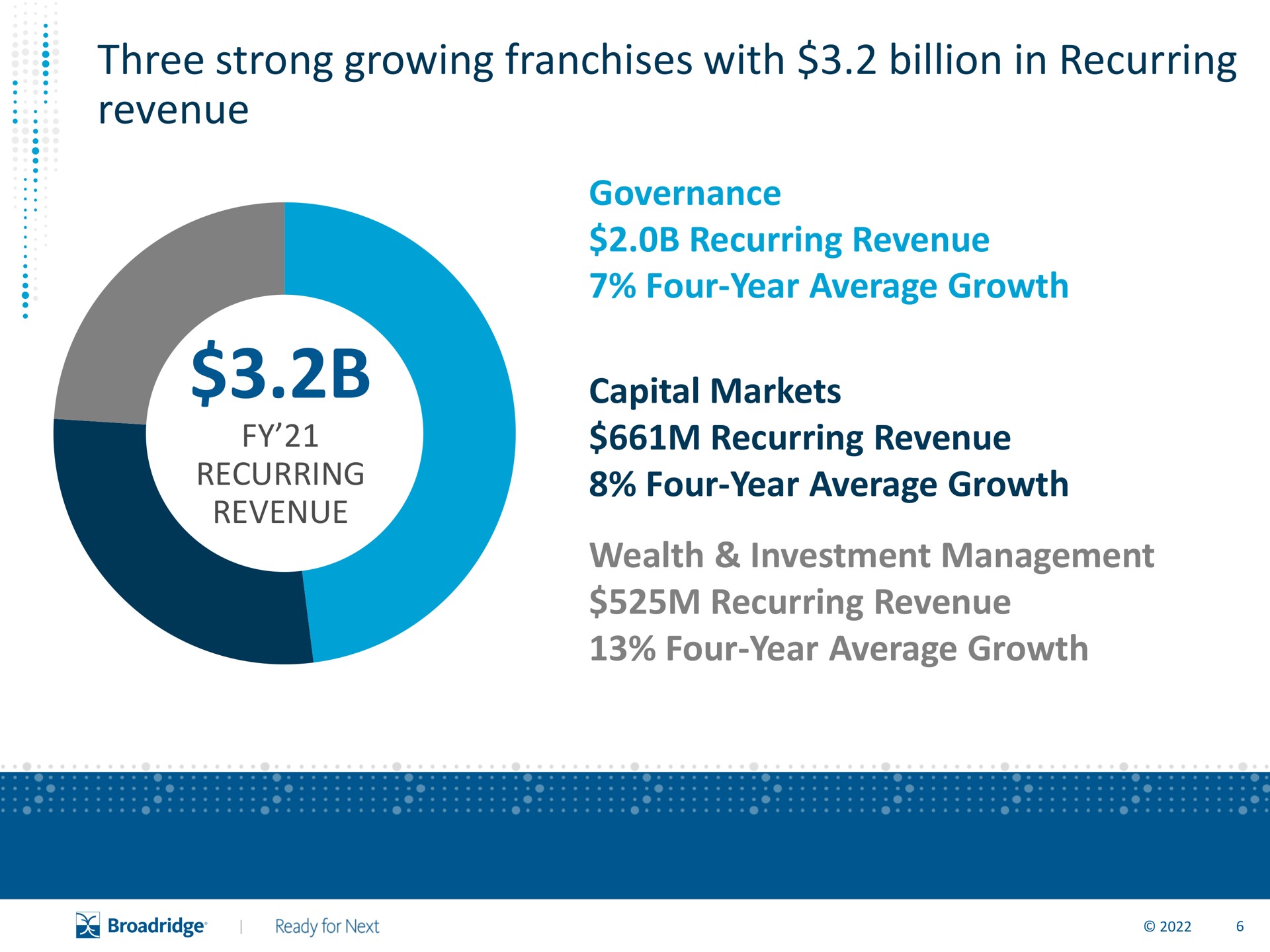 three strong growing franchises with billion in recurring revenue governance recurring revenue four year average growth capital markets recurring revenue four year average growth wealth investment management recurring revenue four year average growth | Broadridge Financial Solutions