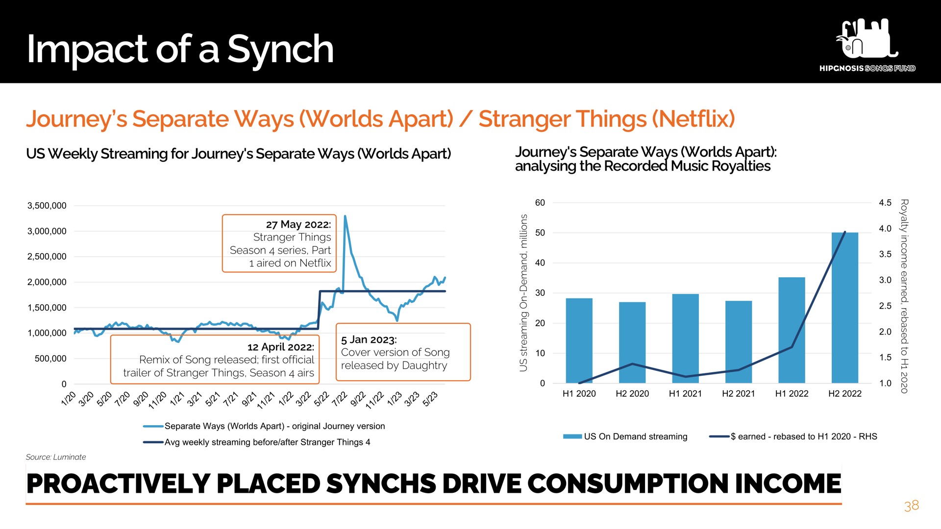 impact of a synch placed drive consumption income | Hipgnosis Songs Fund