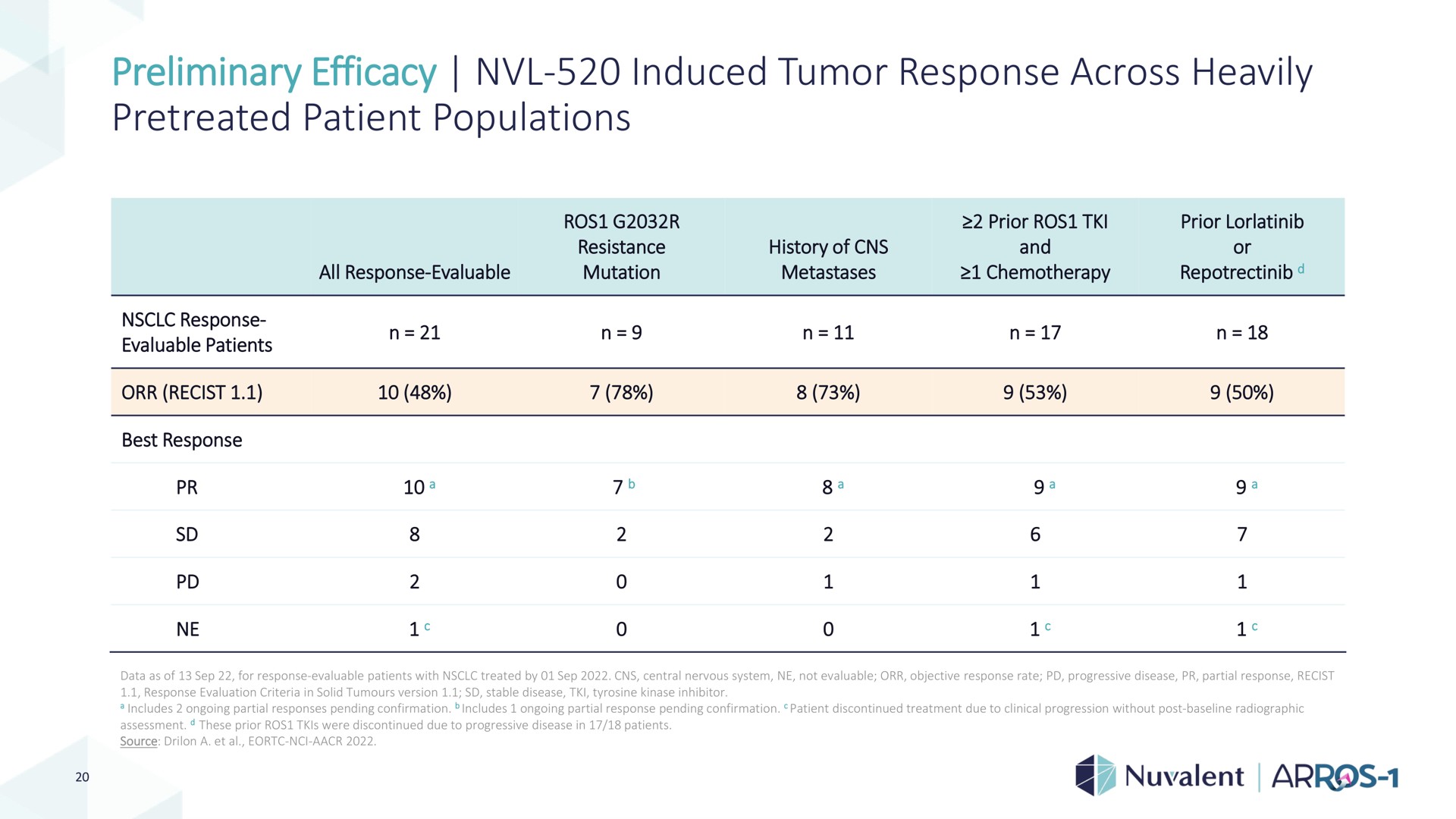 preliminary efficacy induced tumor response across heavily patient populations | Nuvalent
