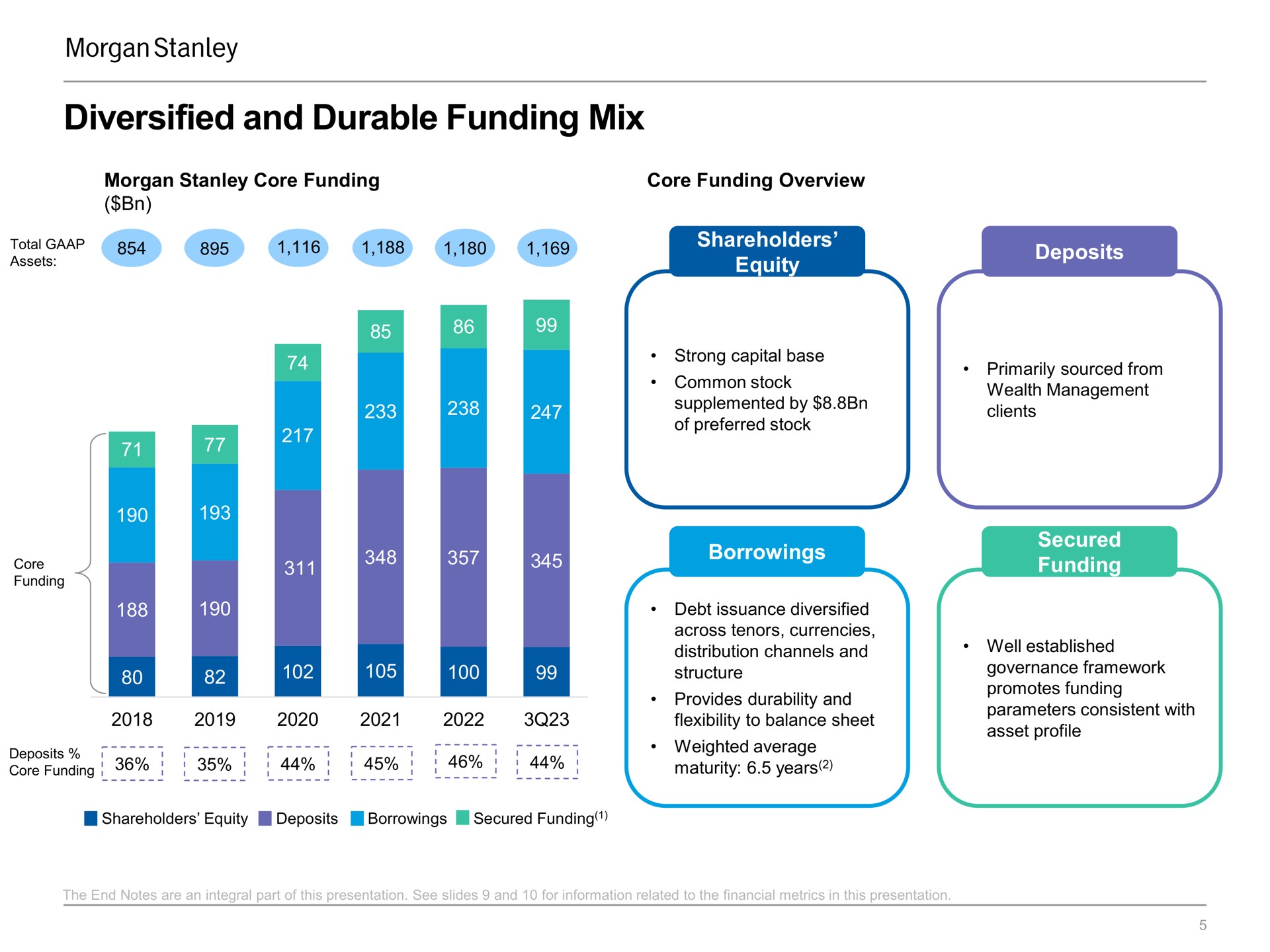 diversified and durable funding mix | Morgan Stanley
