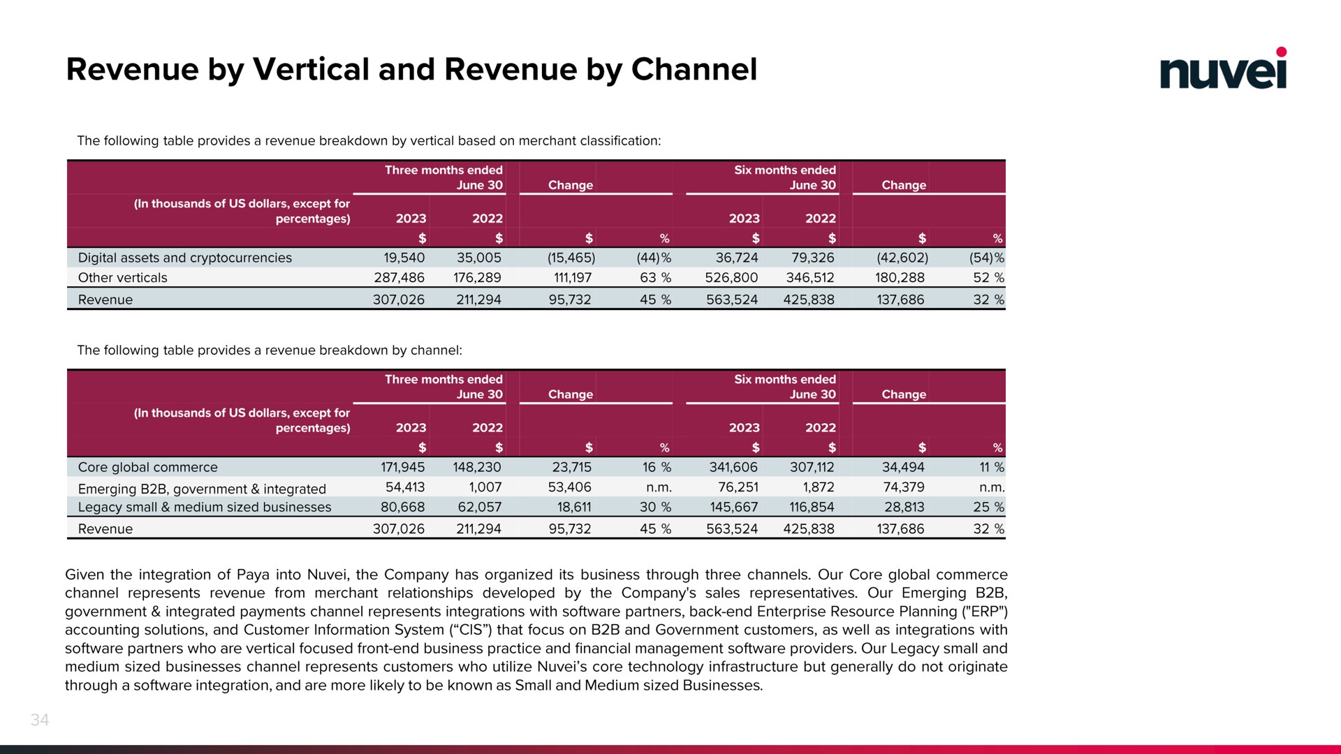 revenue by vertical and revenue by channel | Nuvei
