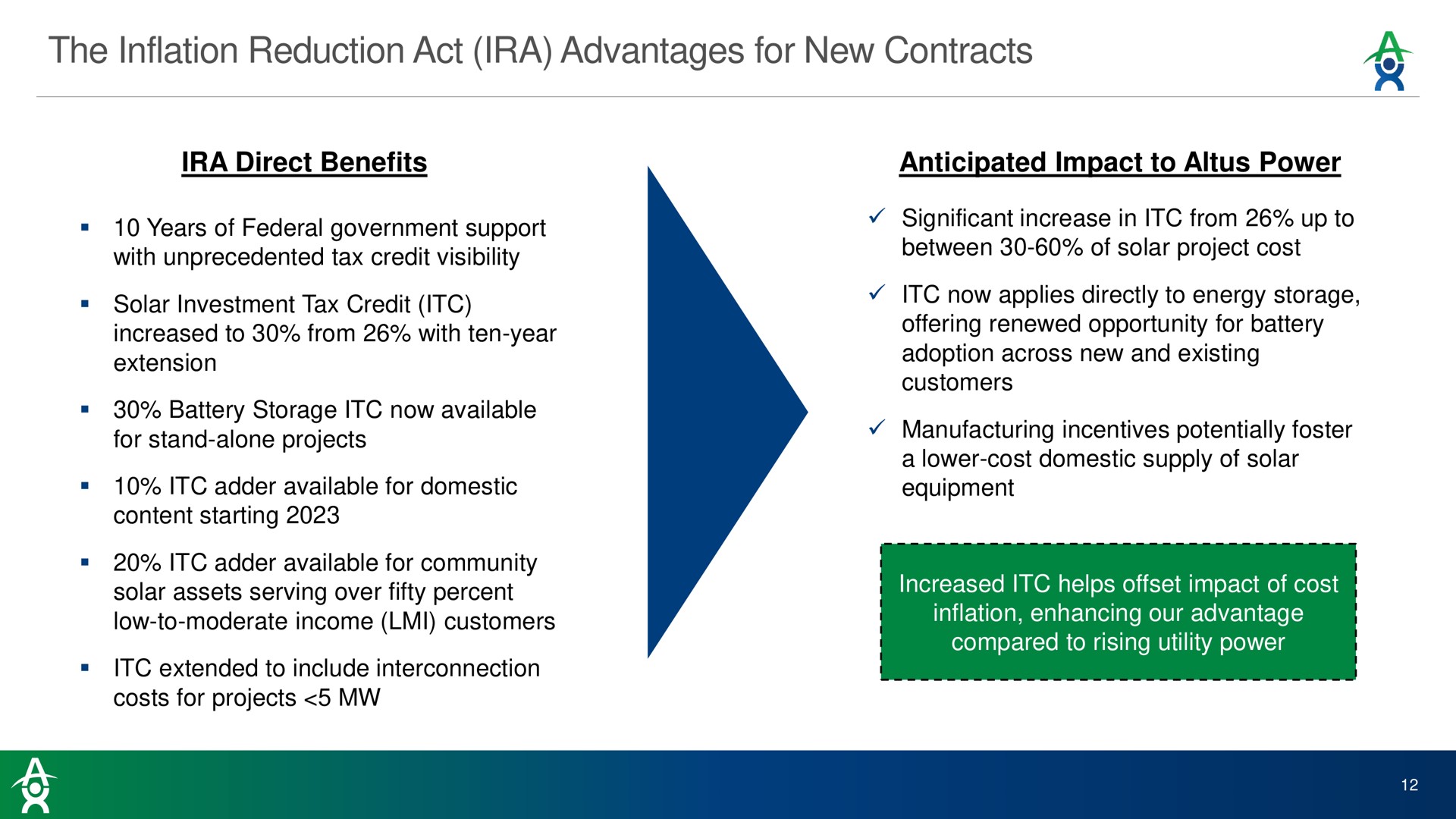 the inflation reduction act advantages for new contracts | Altus Power