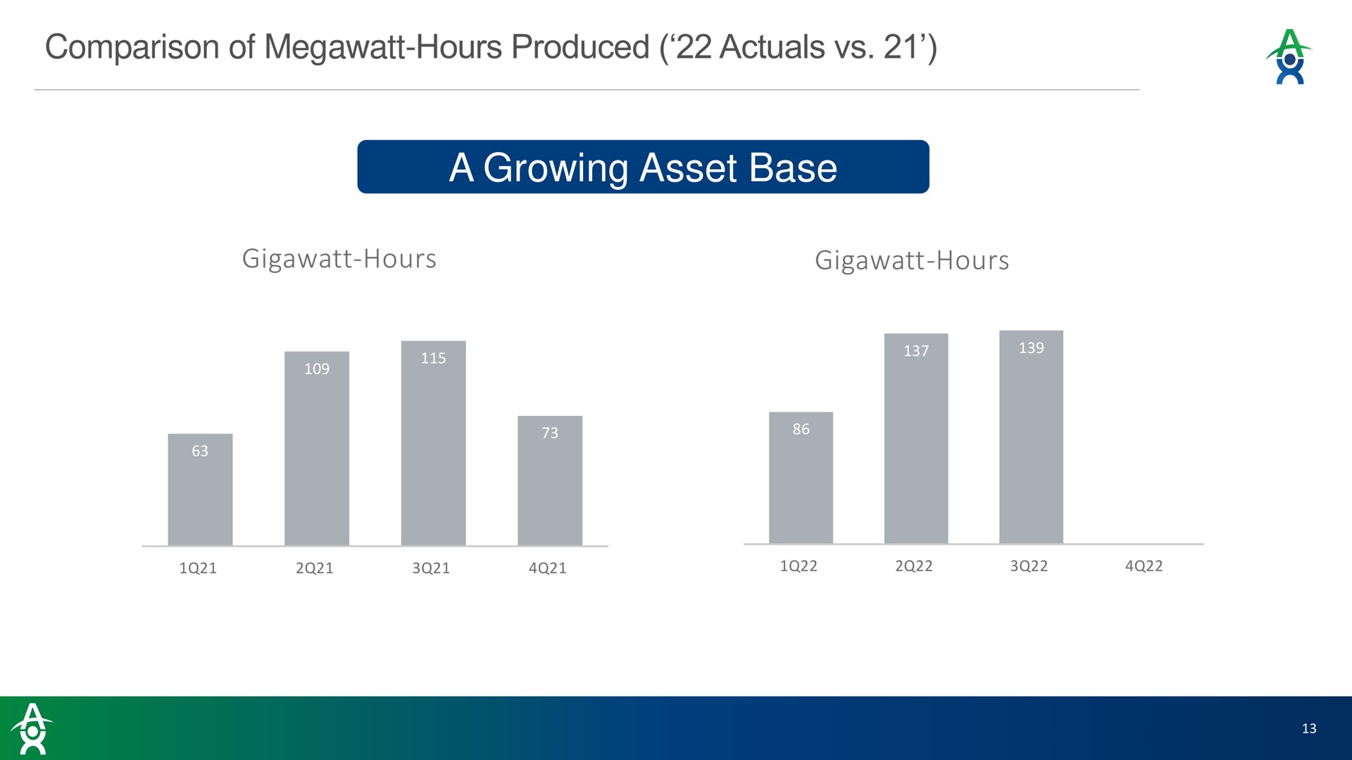 comparison of megawatt hours produced a growing asset base hours hours | Altus Power