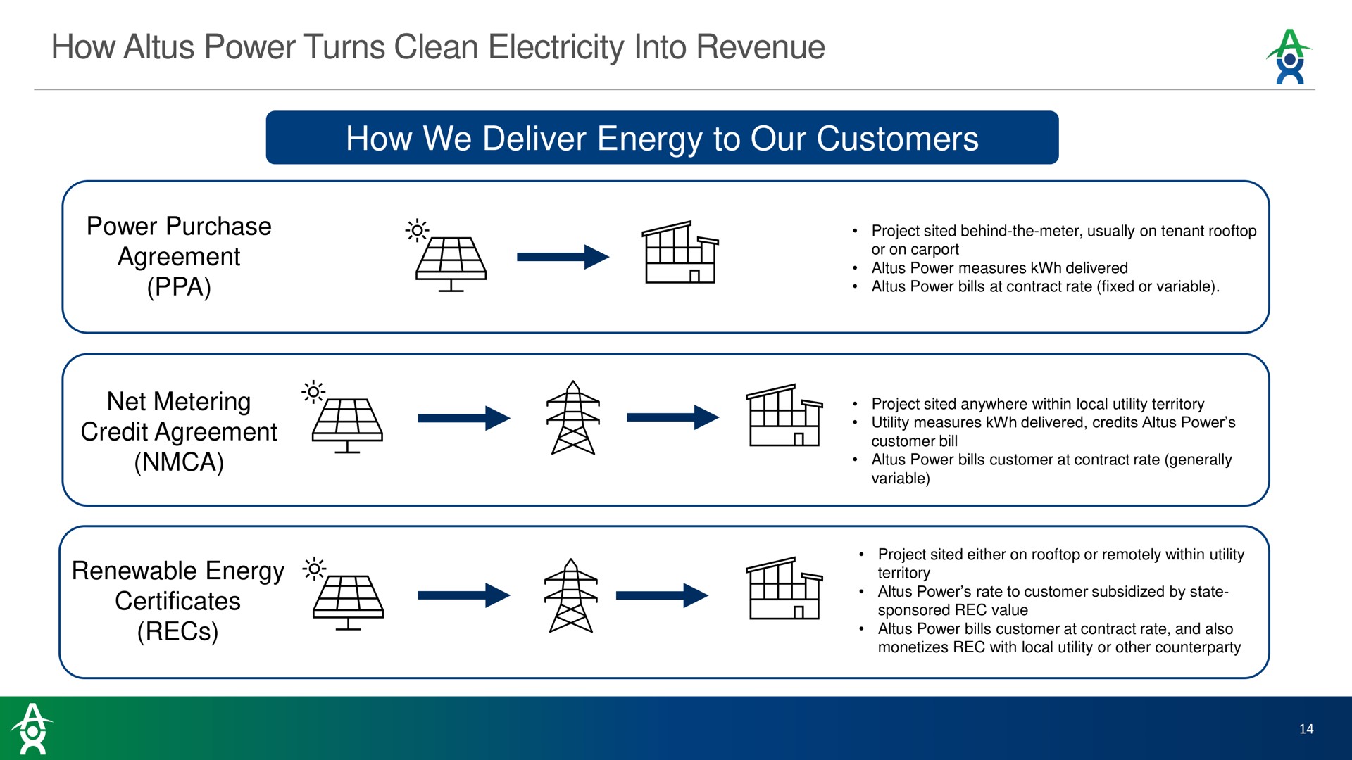how power turns clean electricity into revenue how we deliver energy to our customers | Altus Power