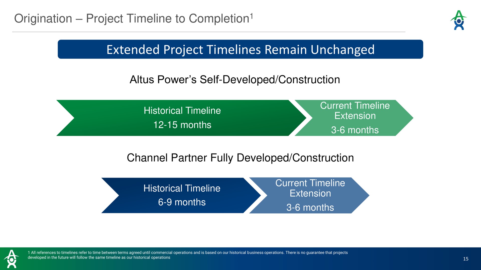 origination project to completion extended project remain unchanged power self developed construction historical months current extension months channel partner fully developed construction historical months current extension months completion | Altus Power