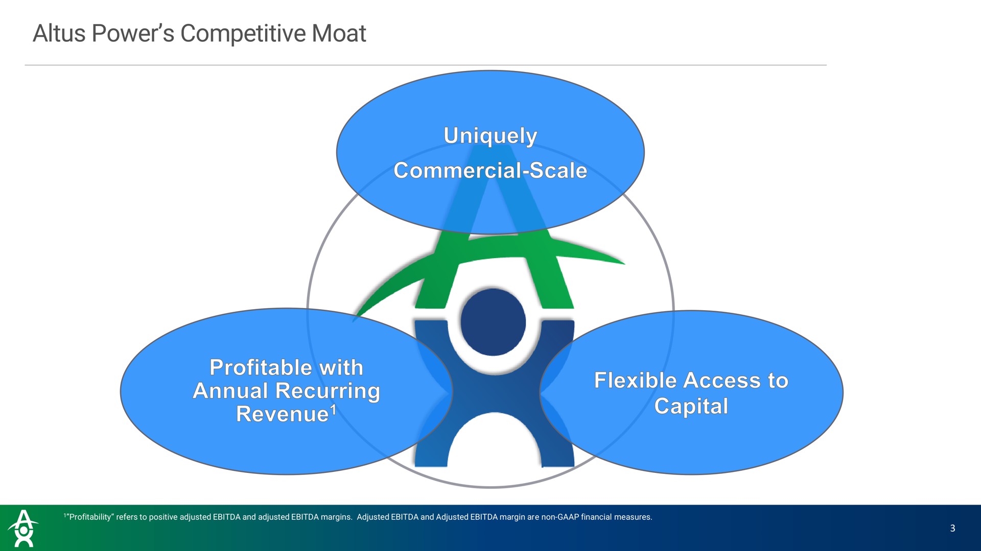 power competitive moat uniquely profitable with lee capital | Altus Power