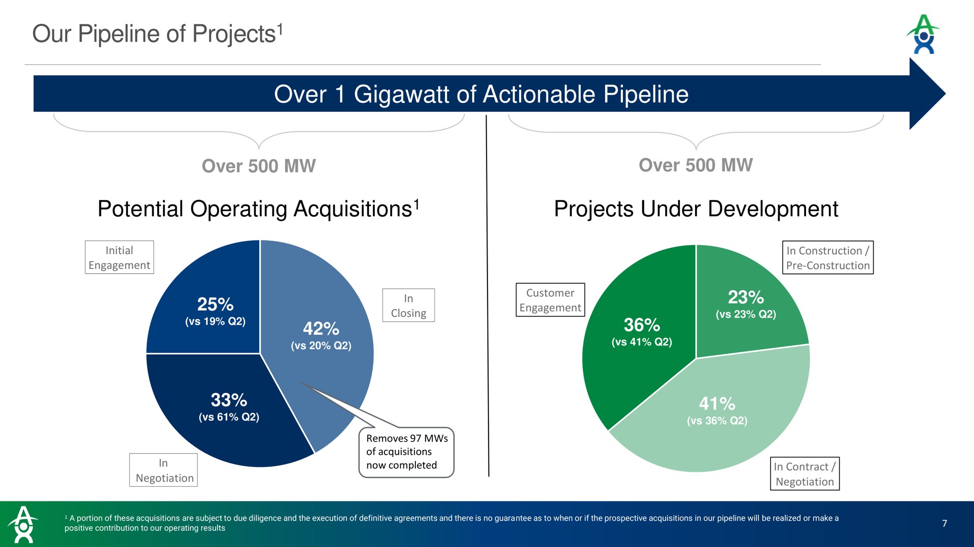 our pipeline of projects over of actionable pipeline potential operating acquisitions projects under development acquisitions in engagement he | Altus Power