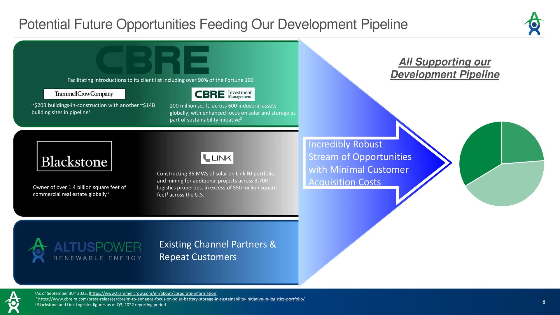 potential future opportunities feeding our development pipeline fleets | Altus Power