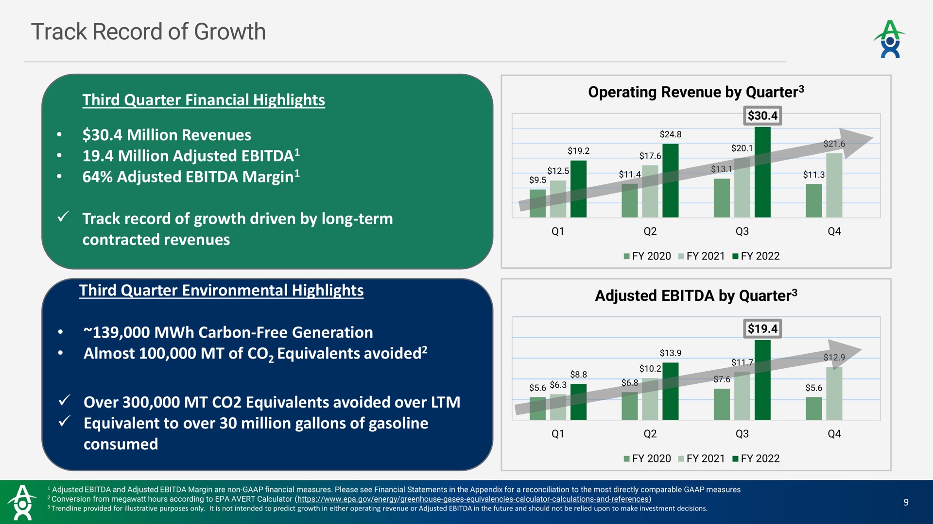 track record of growth adjusted margin a a i i | Altus Power