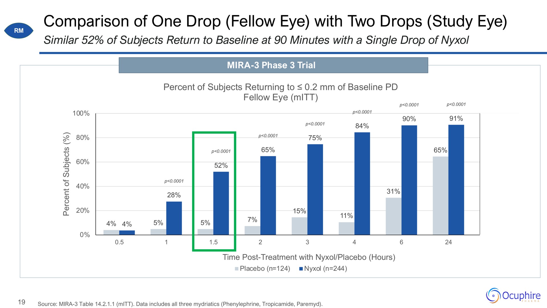 comparison of one drop fellow eye with two drops study eye | Ocuphire Pharma