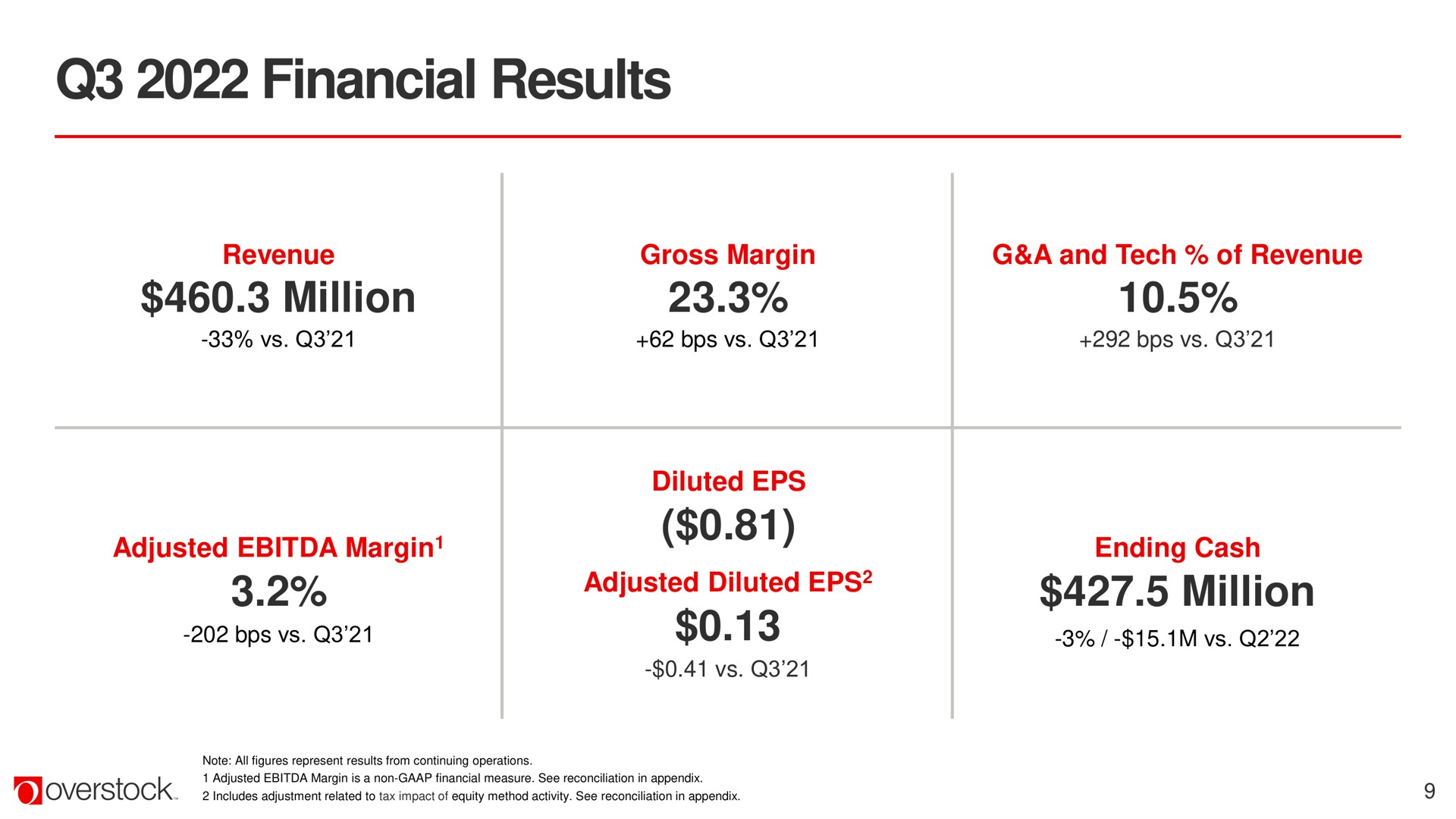 financial results million | Overstock
