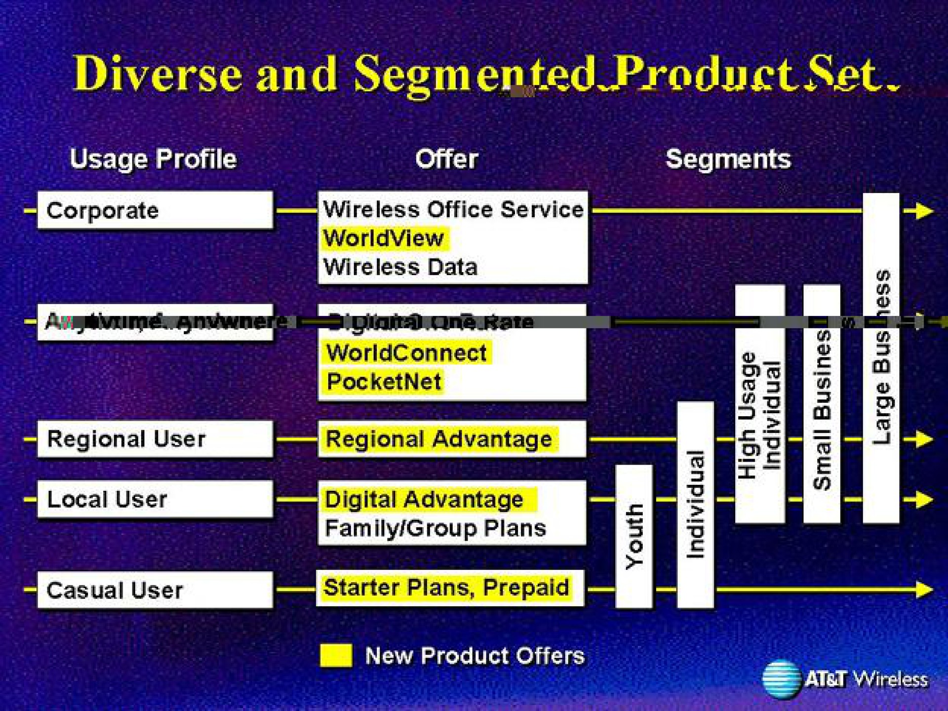 diverse and segmented product set | AT&T Wireless