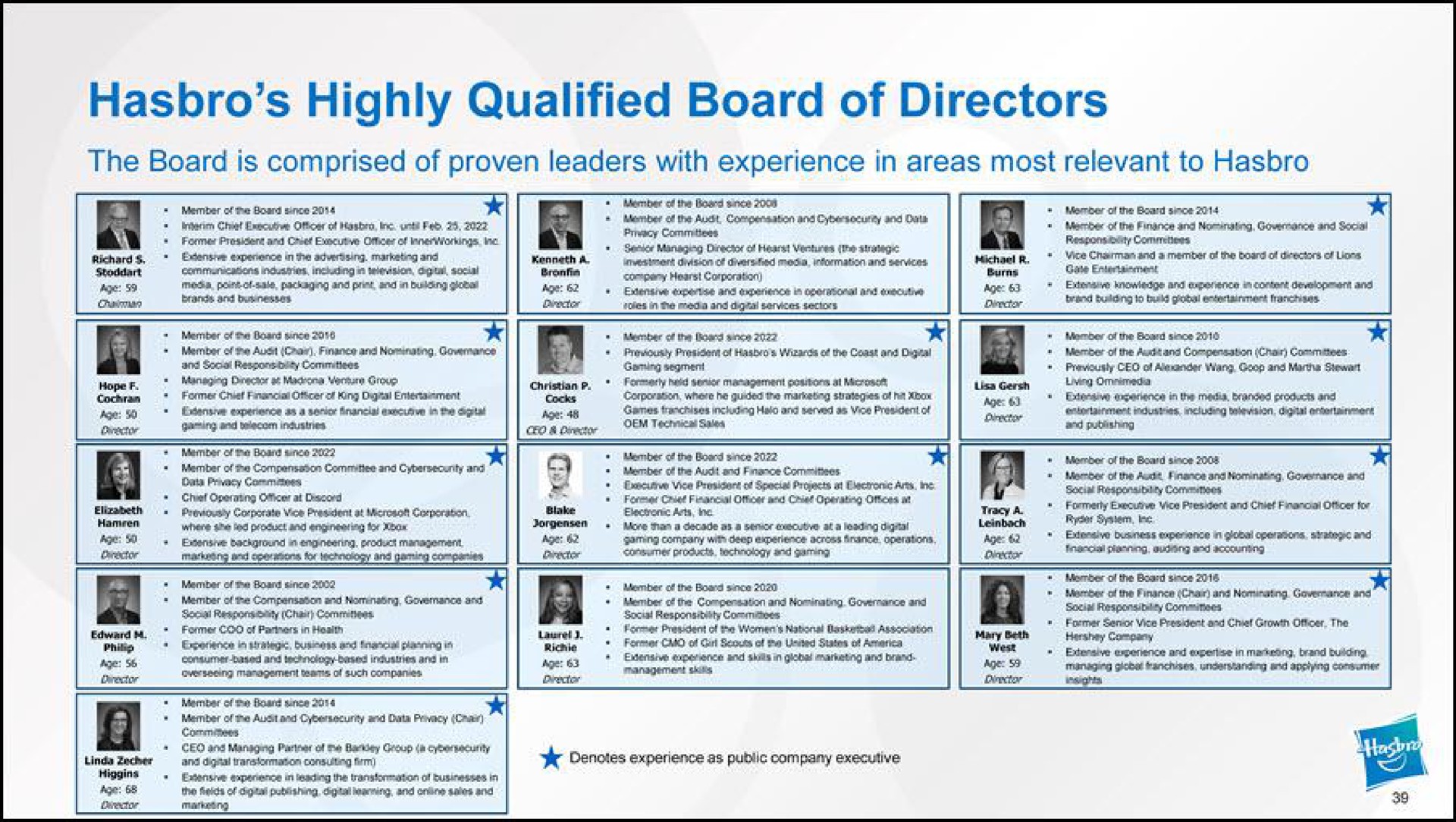 highly qualified board of directors the board is comprised of proven leaders with experience in areas most relevant to | Hasbro