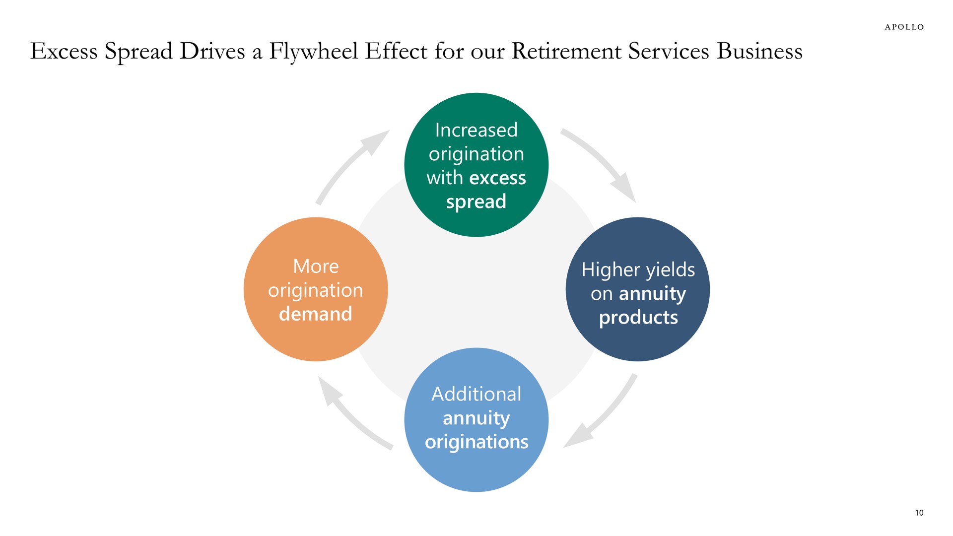 excess spread drives a flywheel effect for our retirement services business | Apollo Global Management