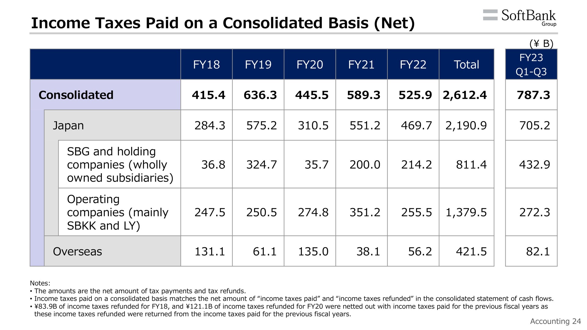 income taxes paid on a consolidated basis net group japan | SoftBank
