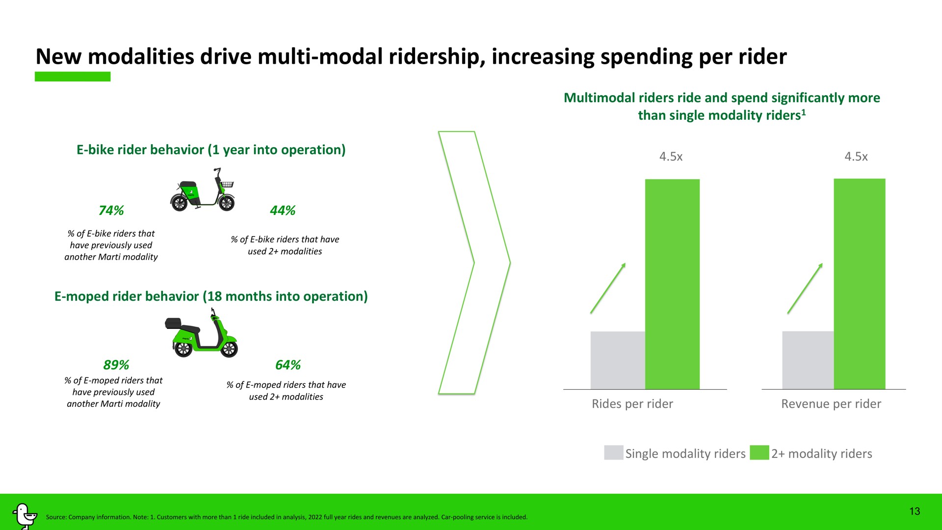 new modalities drive modal increasing spending per rider did | Marti