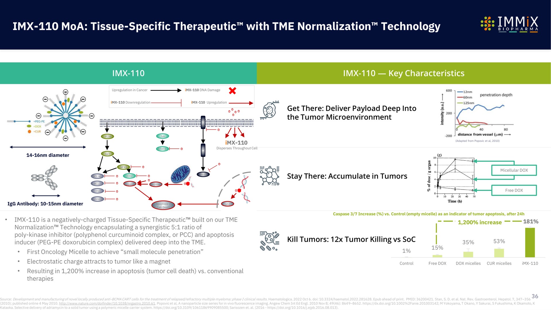 tissue specific therapeutic with normalization technology | Immix Biopharma