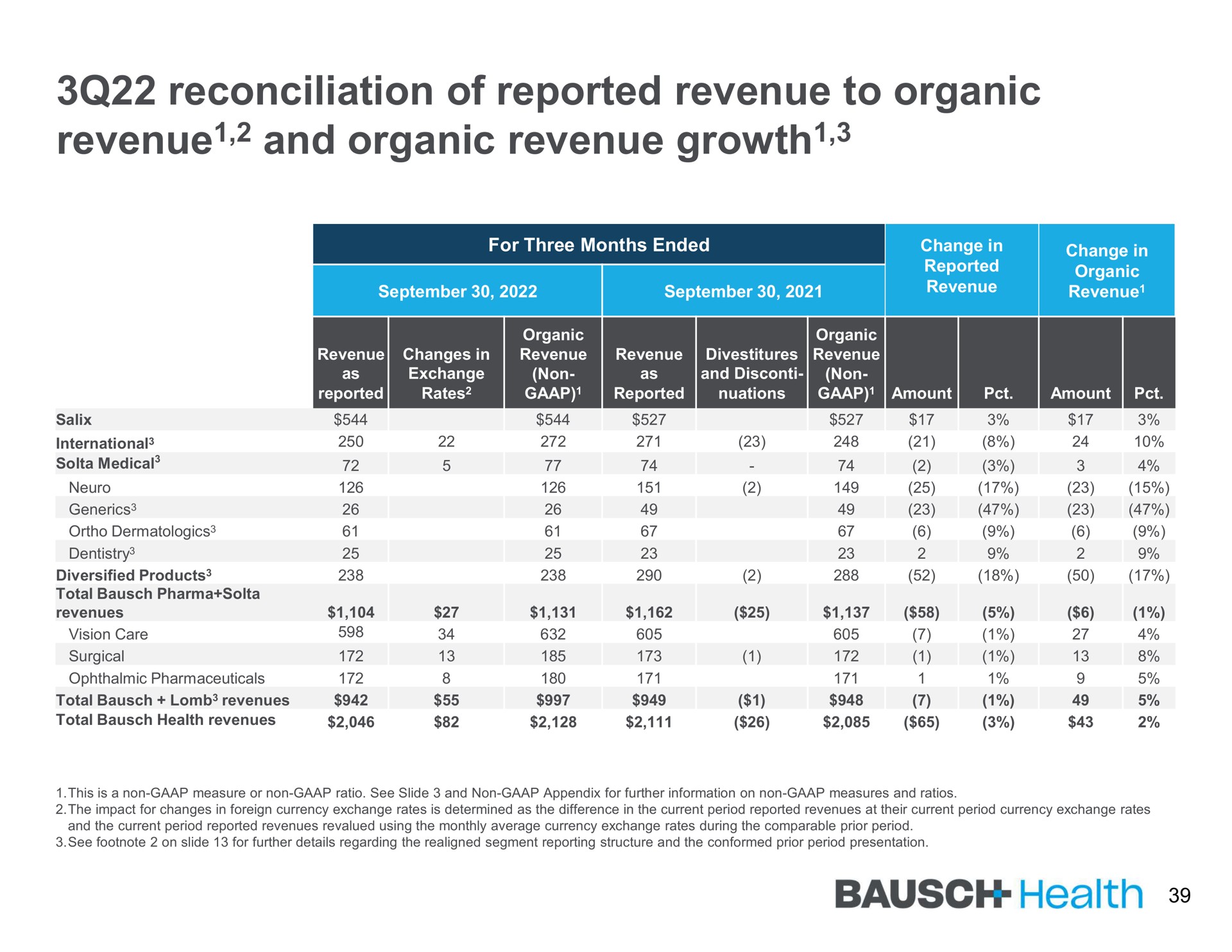 reconciliation of reported revenue to organic revenue and organic revenue growth growth per months ended health | Bausch Health Companies